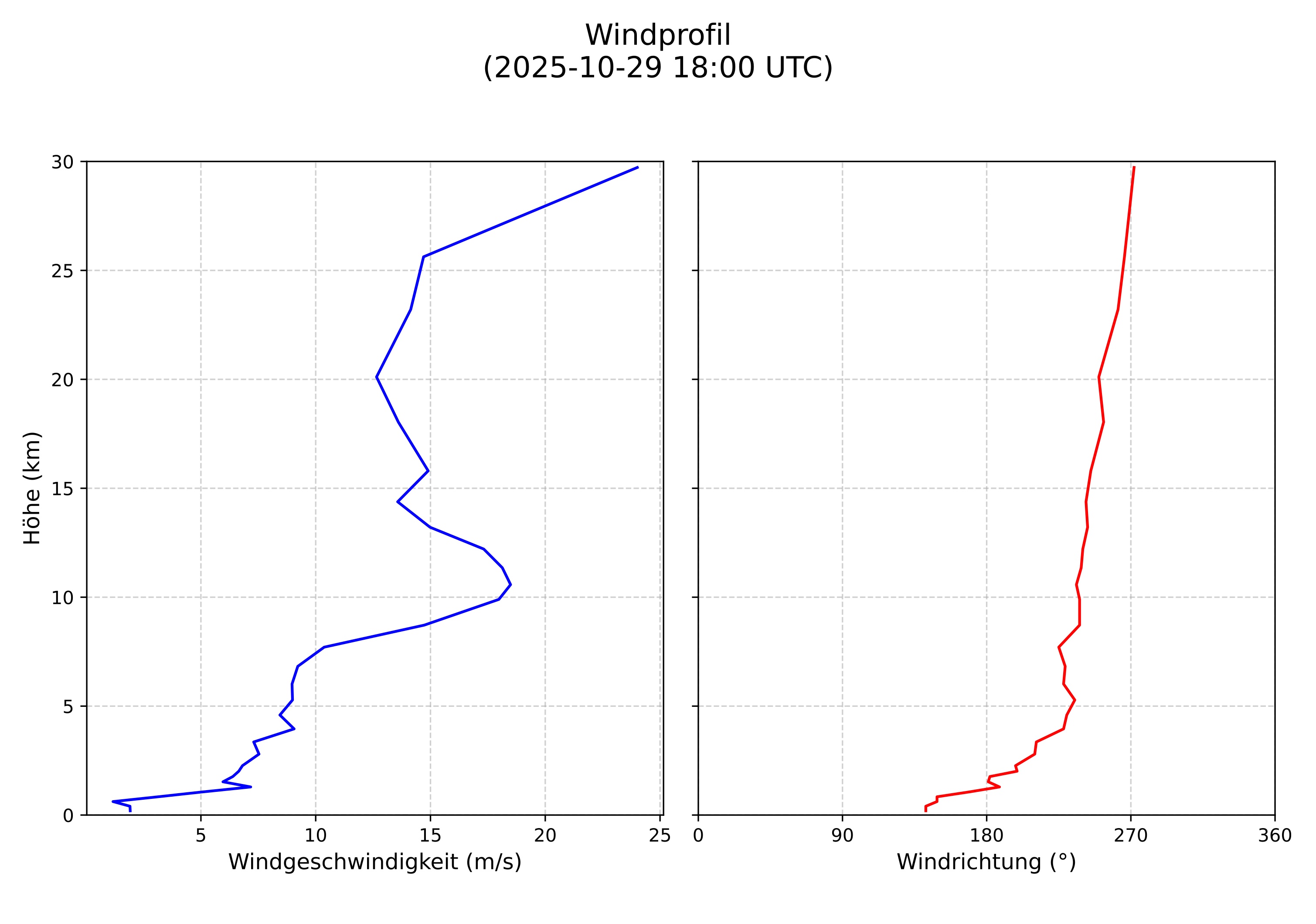 wind profile
