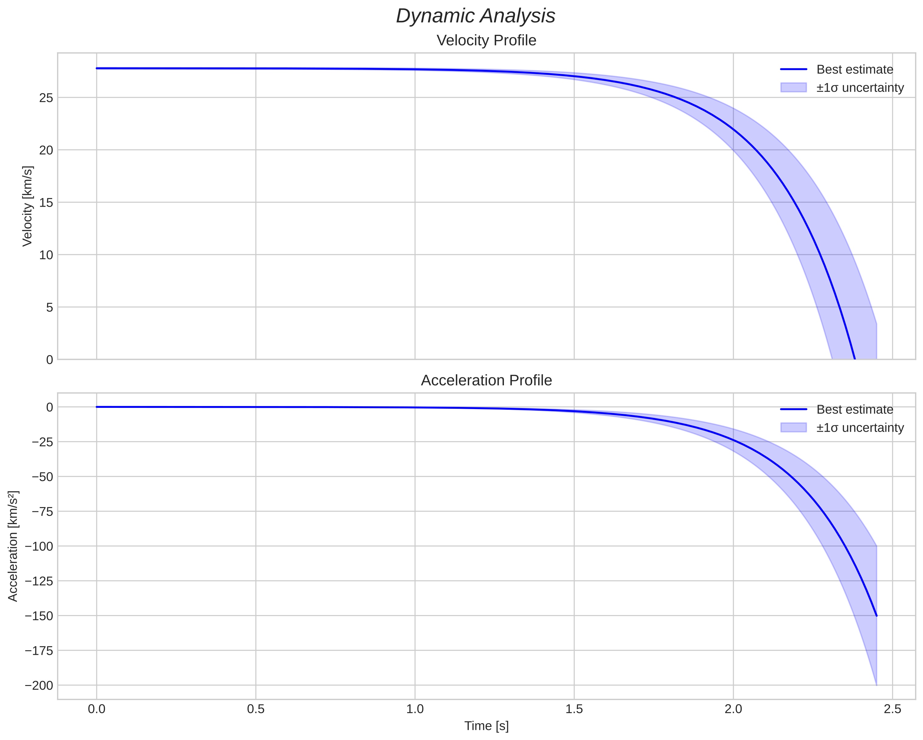 speed and acceleration