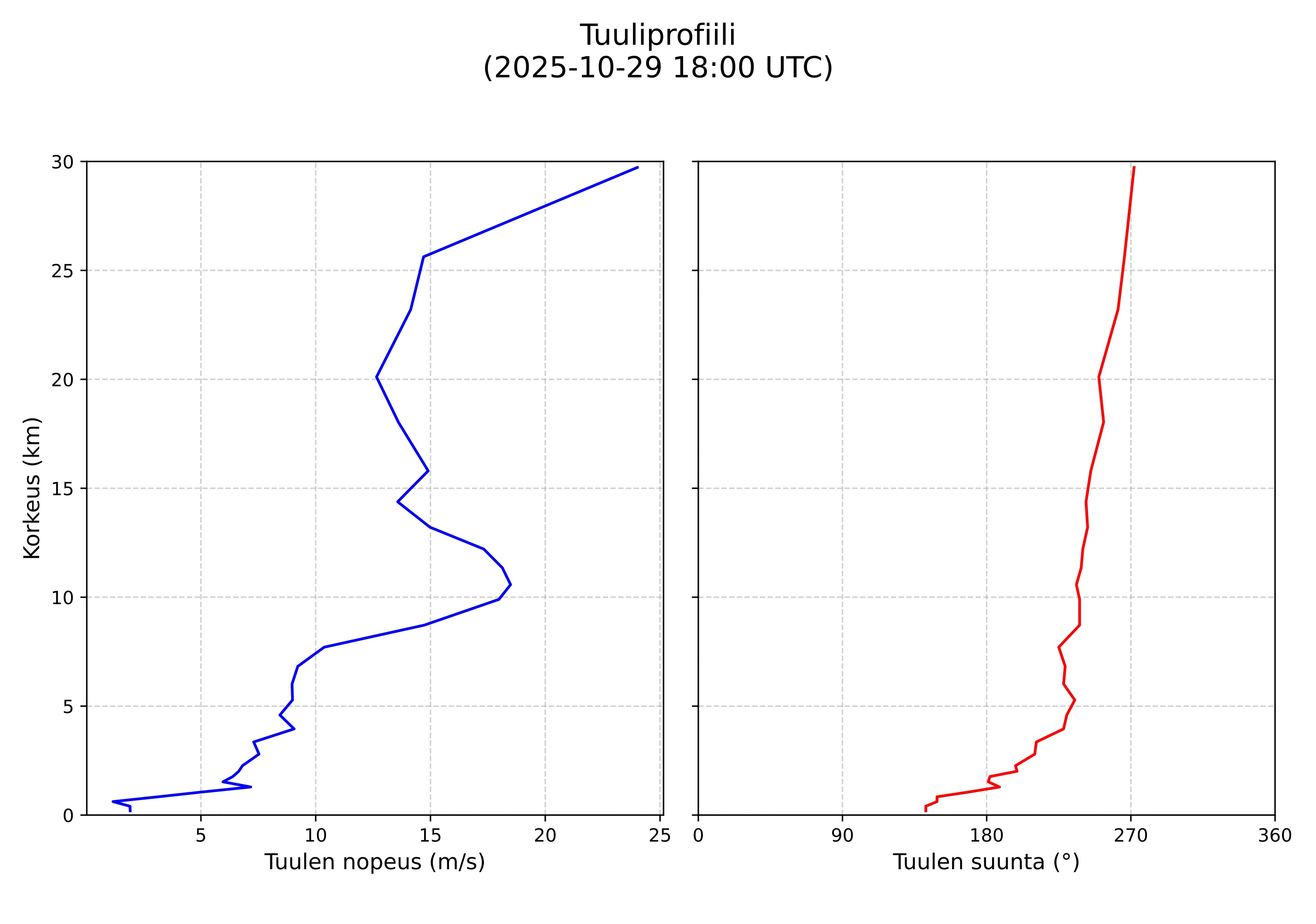 wind profile