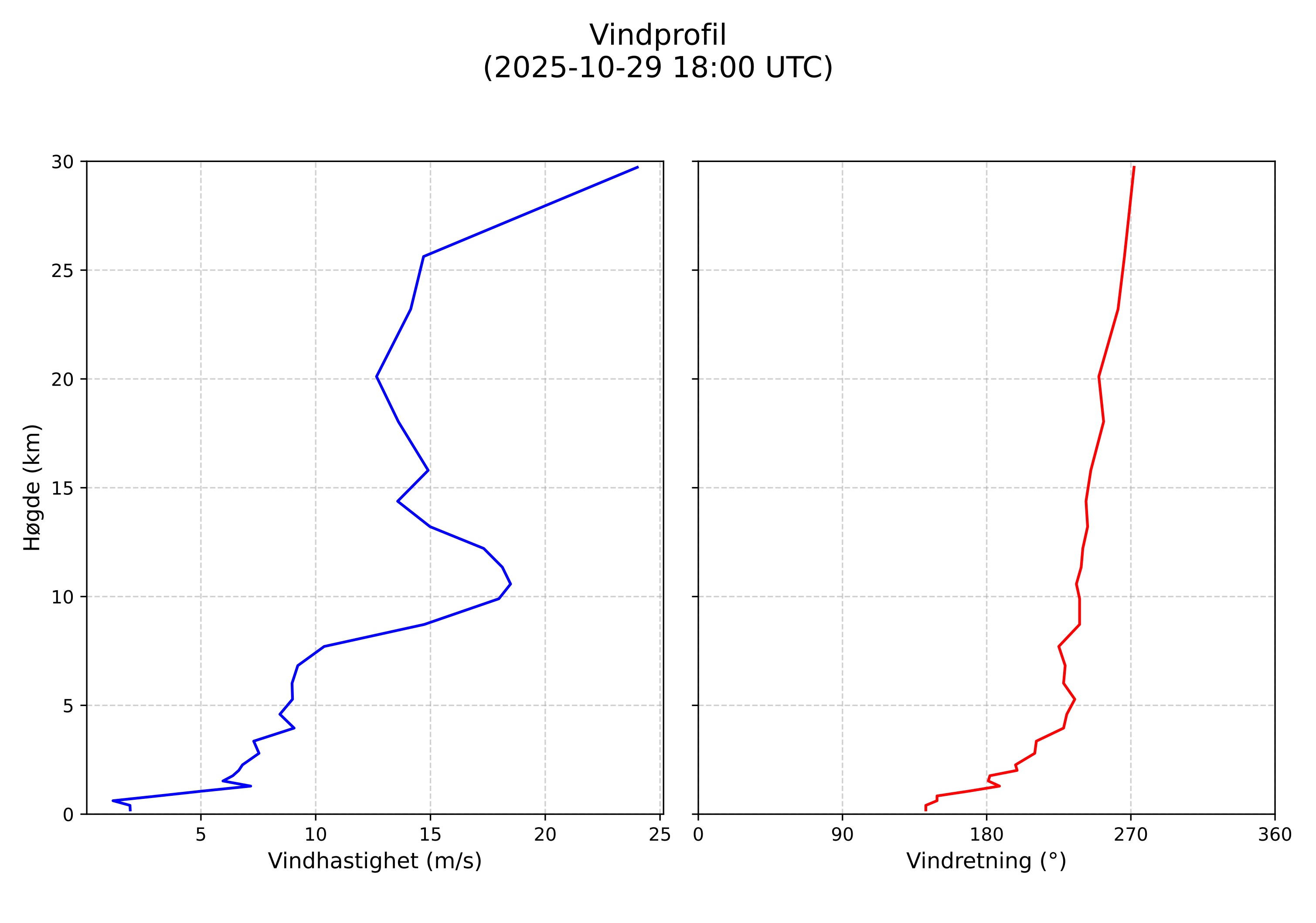 wind profile