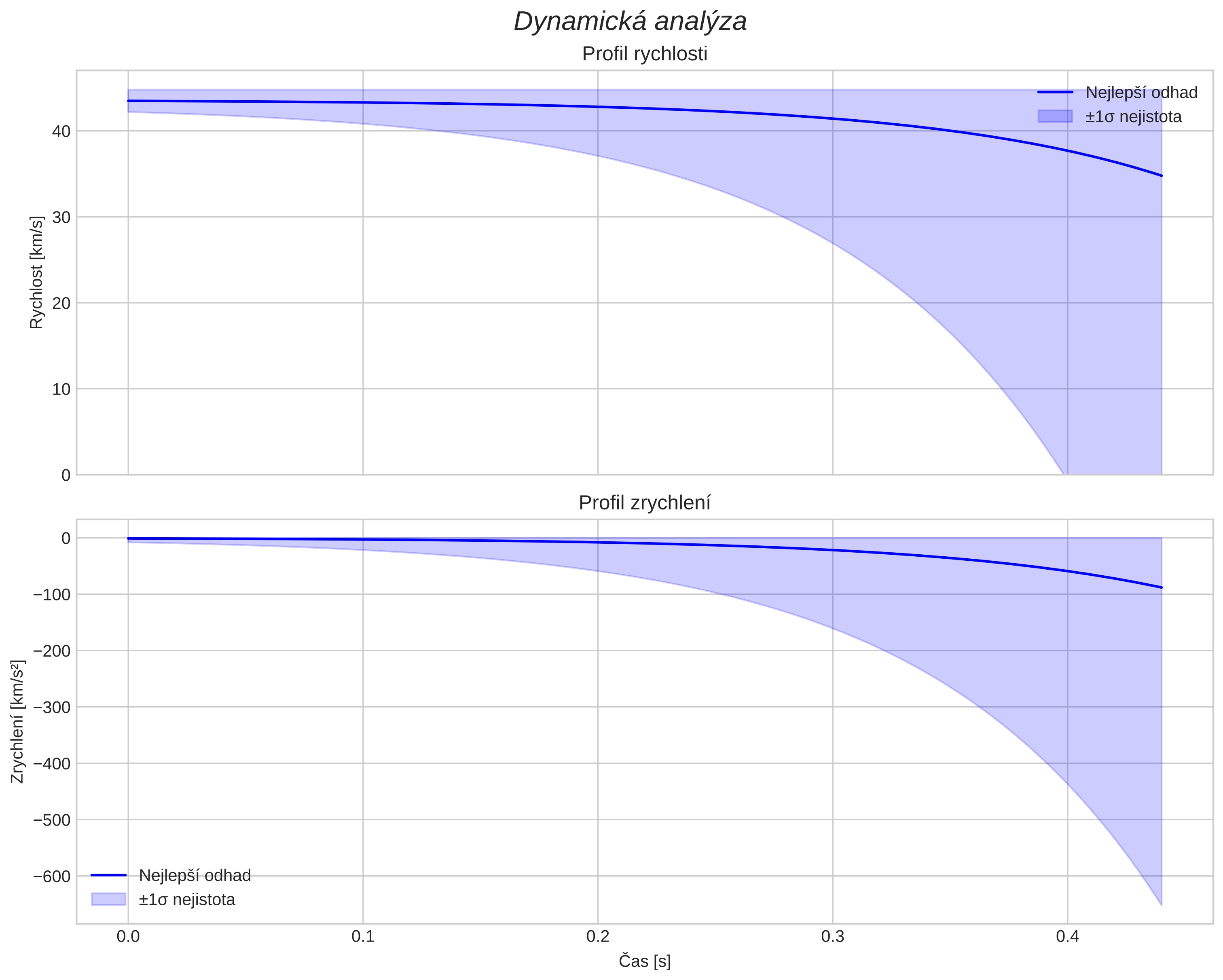 speed and acceleration