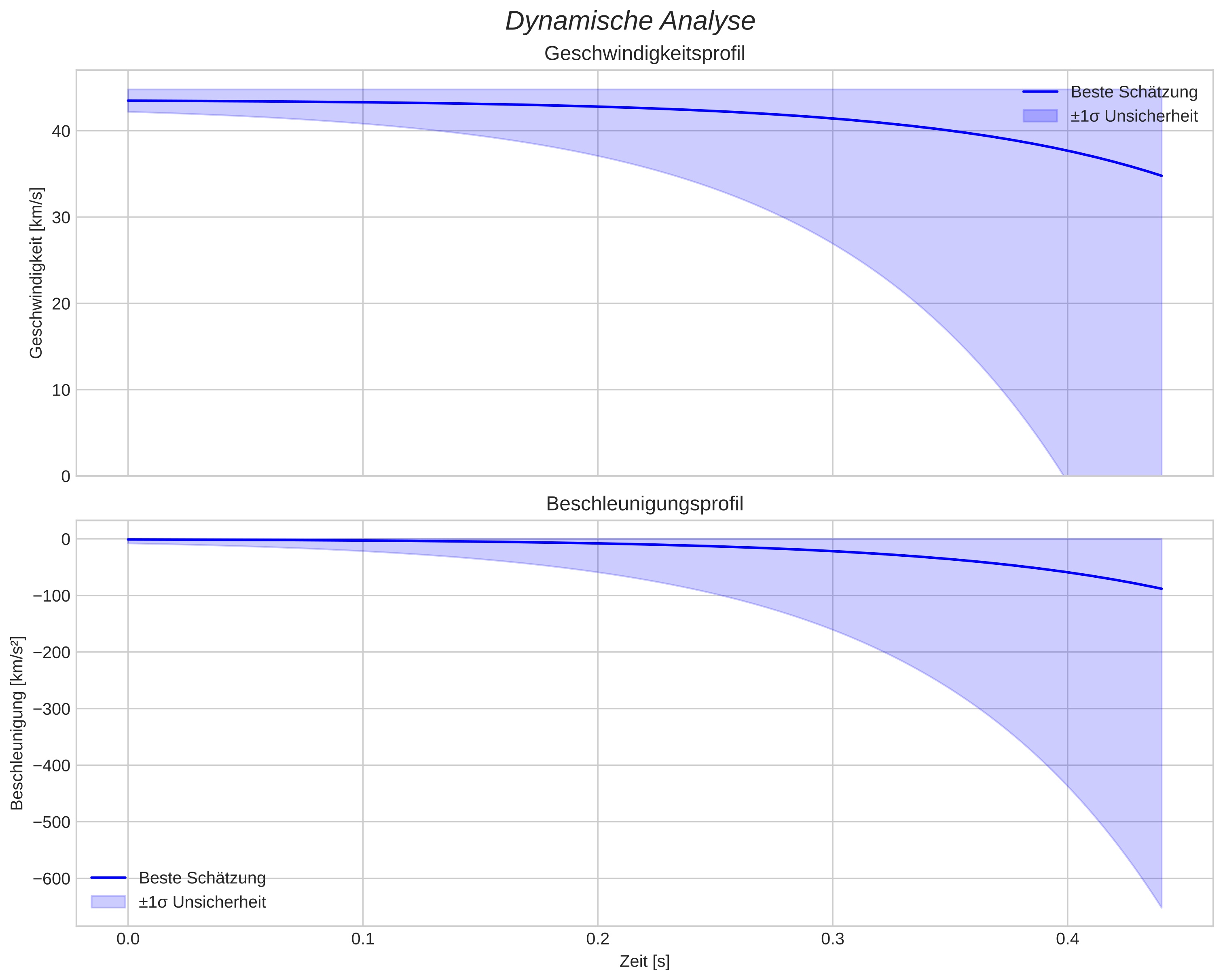 speed and acceleration