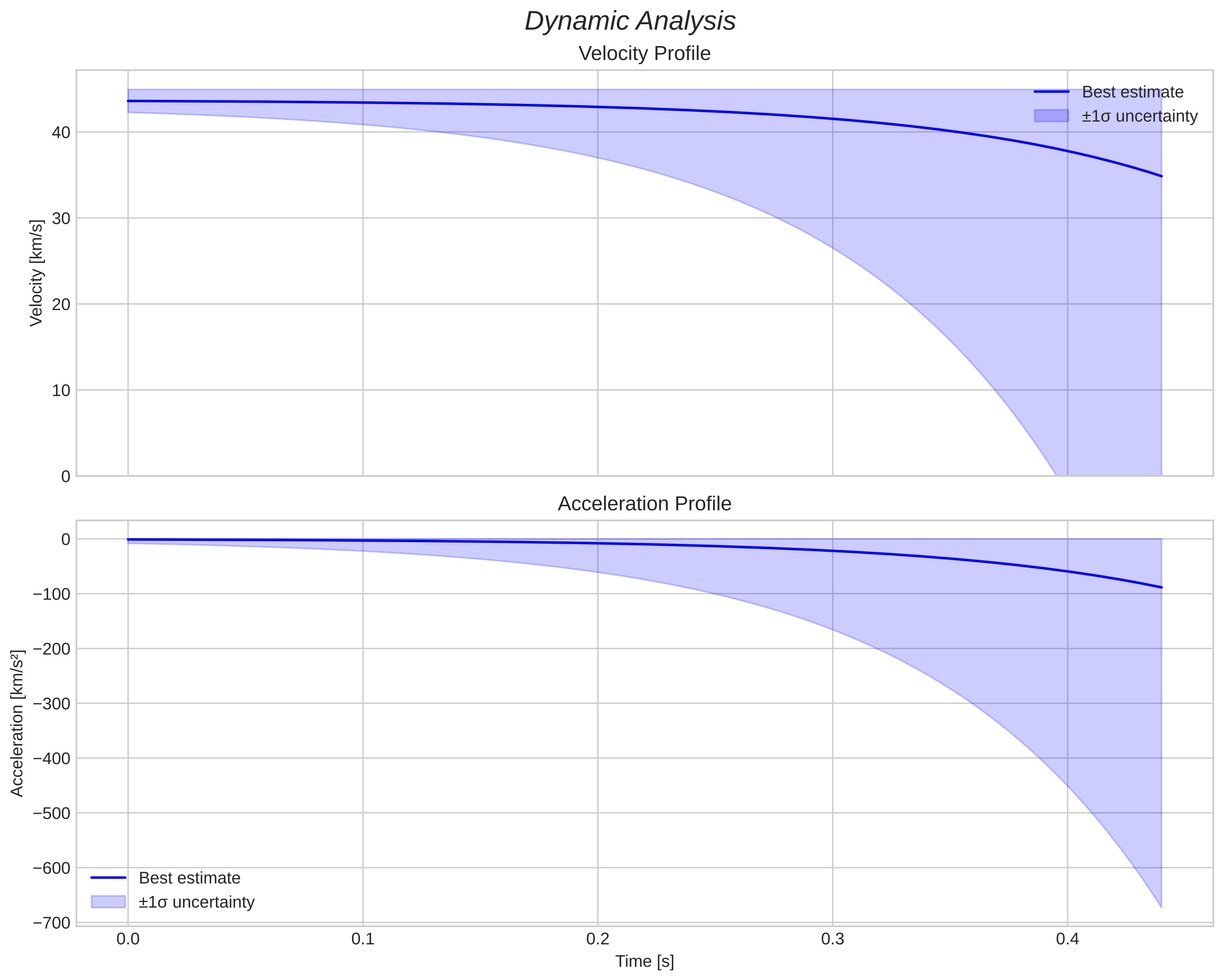 speed and acceleration