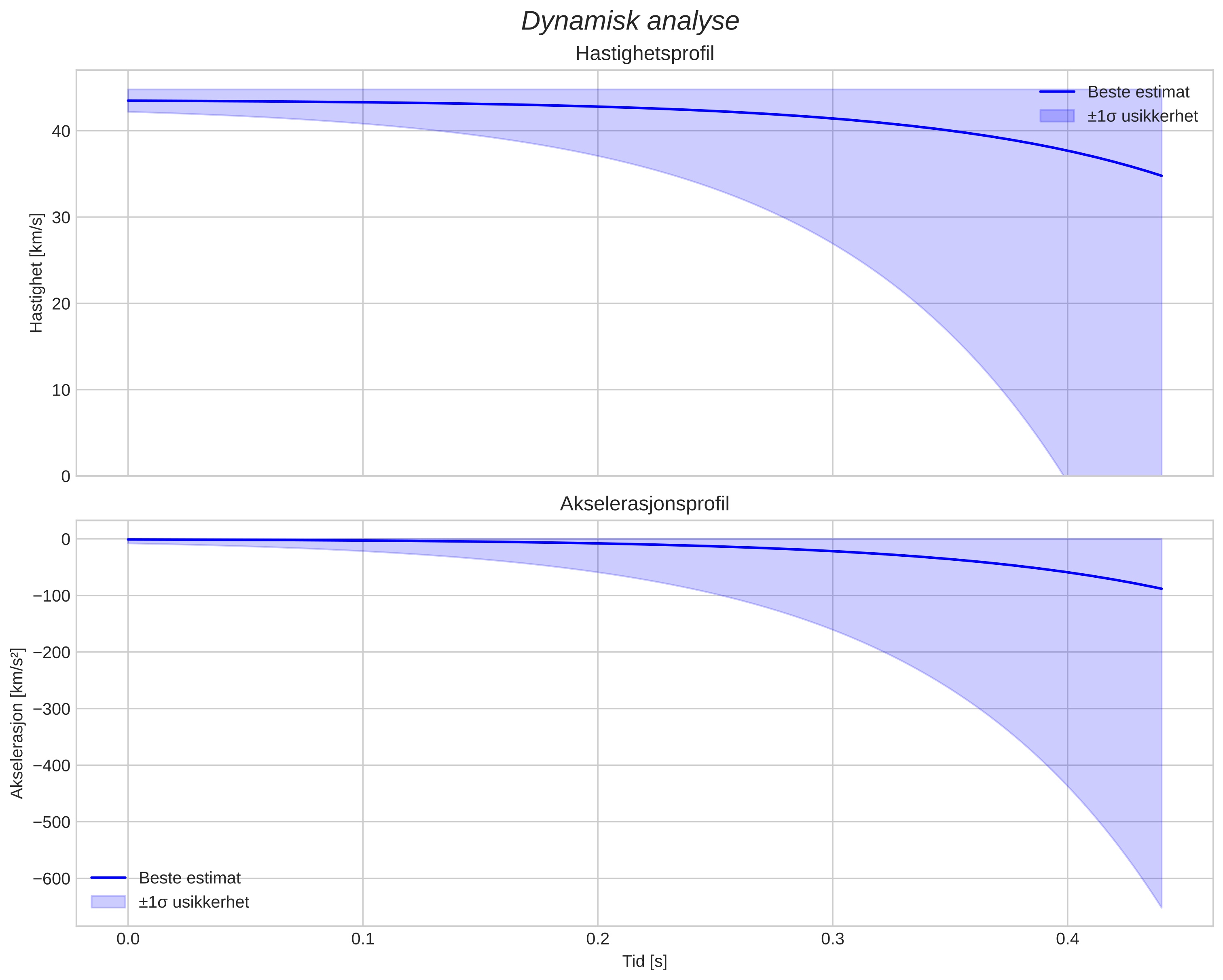 speed and acceleration