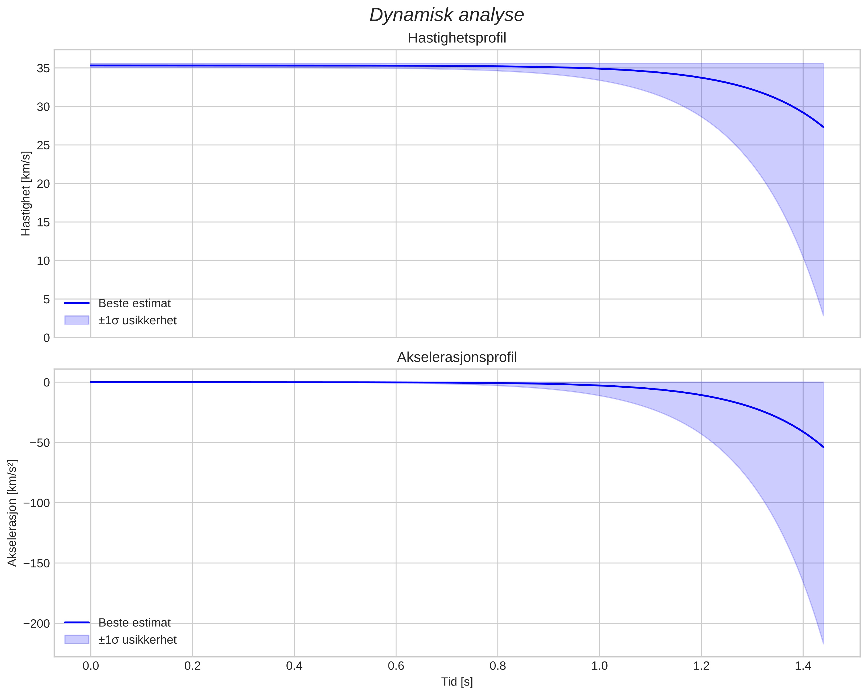 speed and acceleration