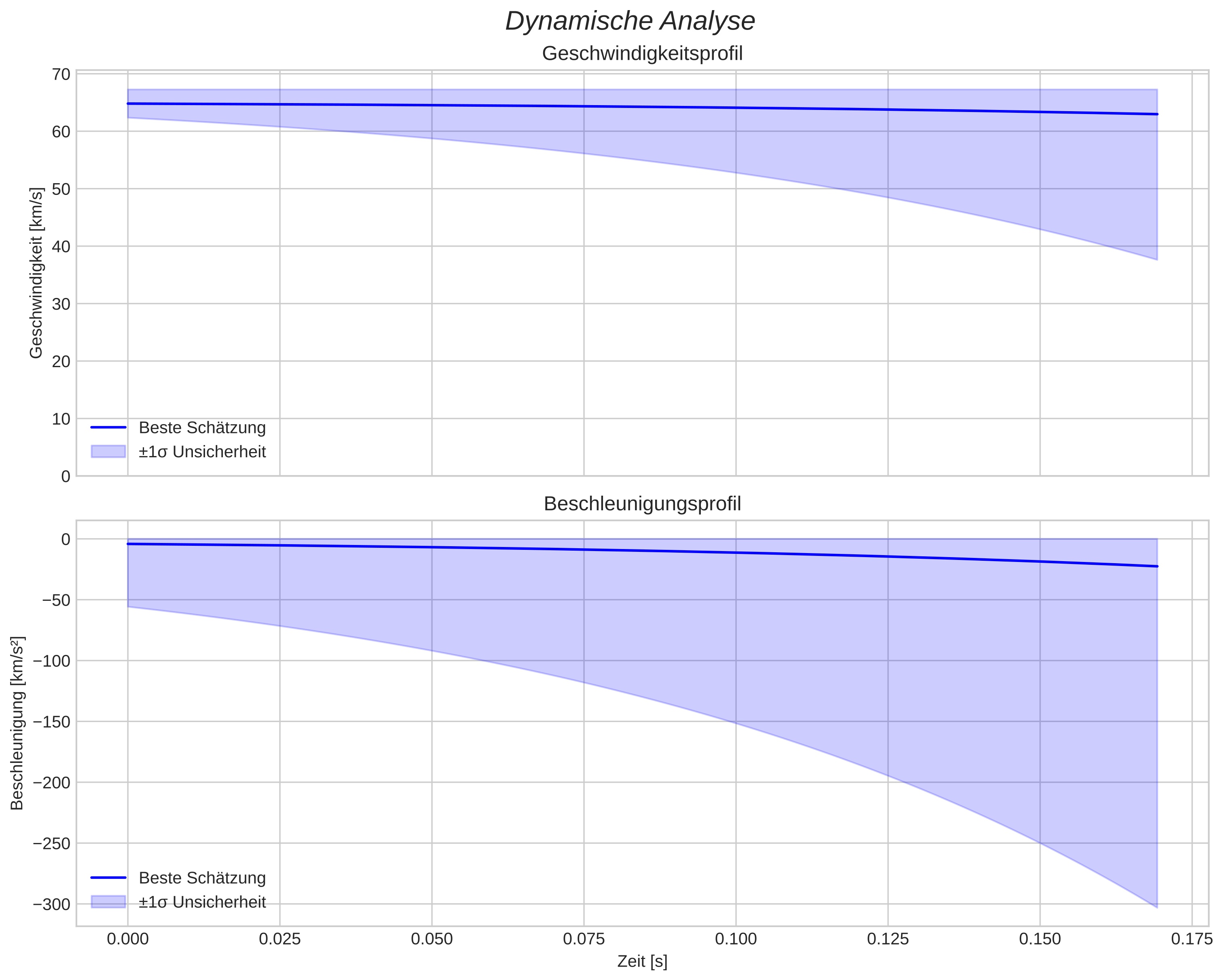 speed and acceleration