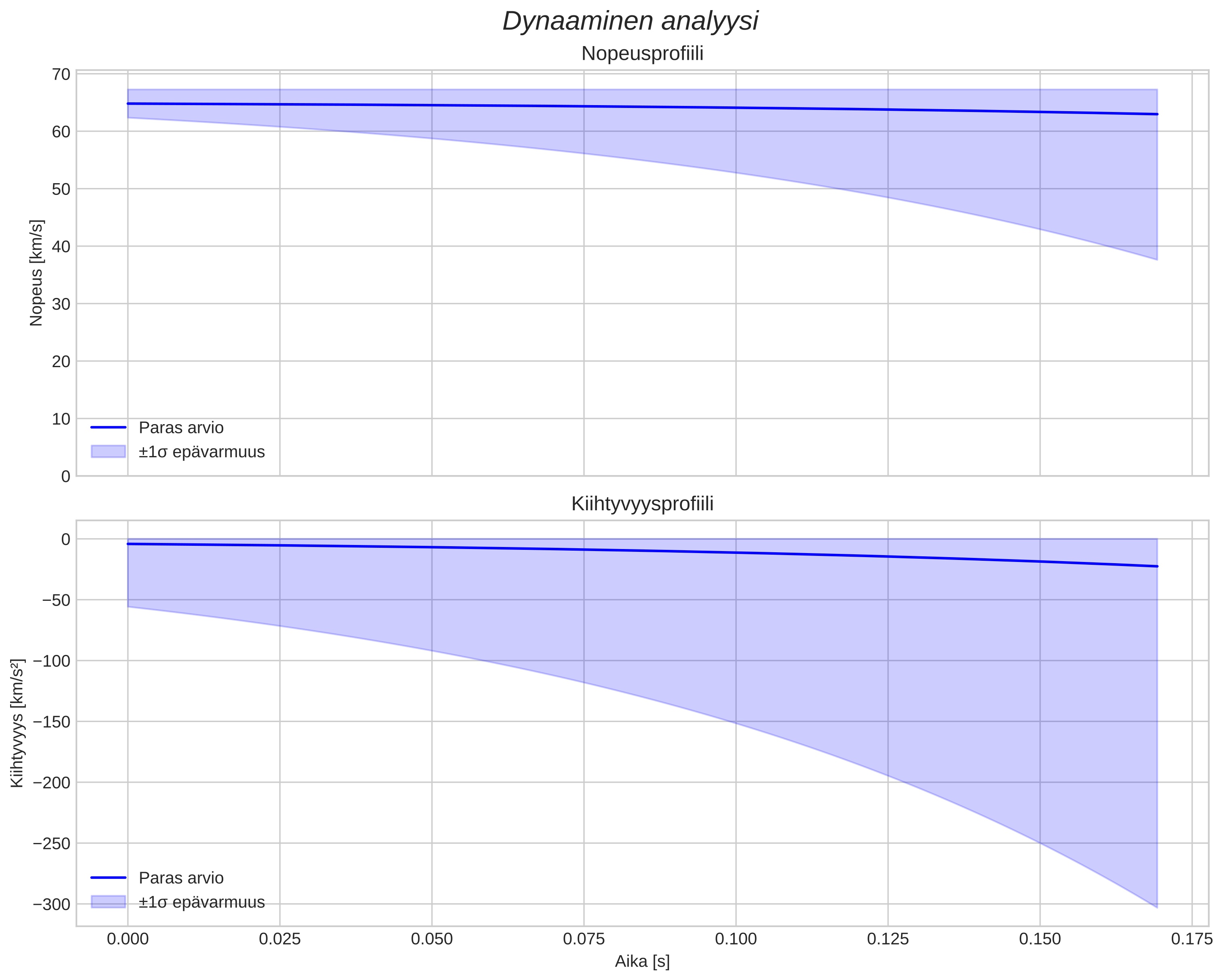 speed and acceleration