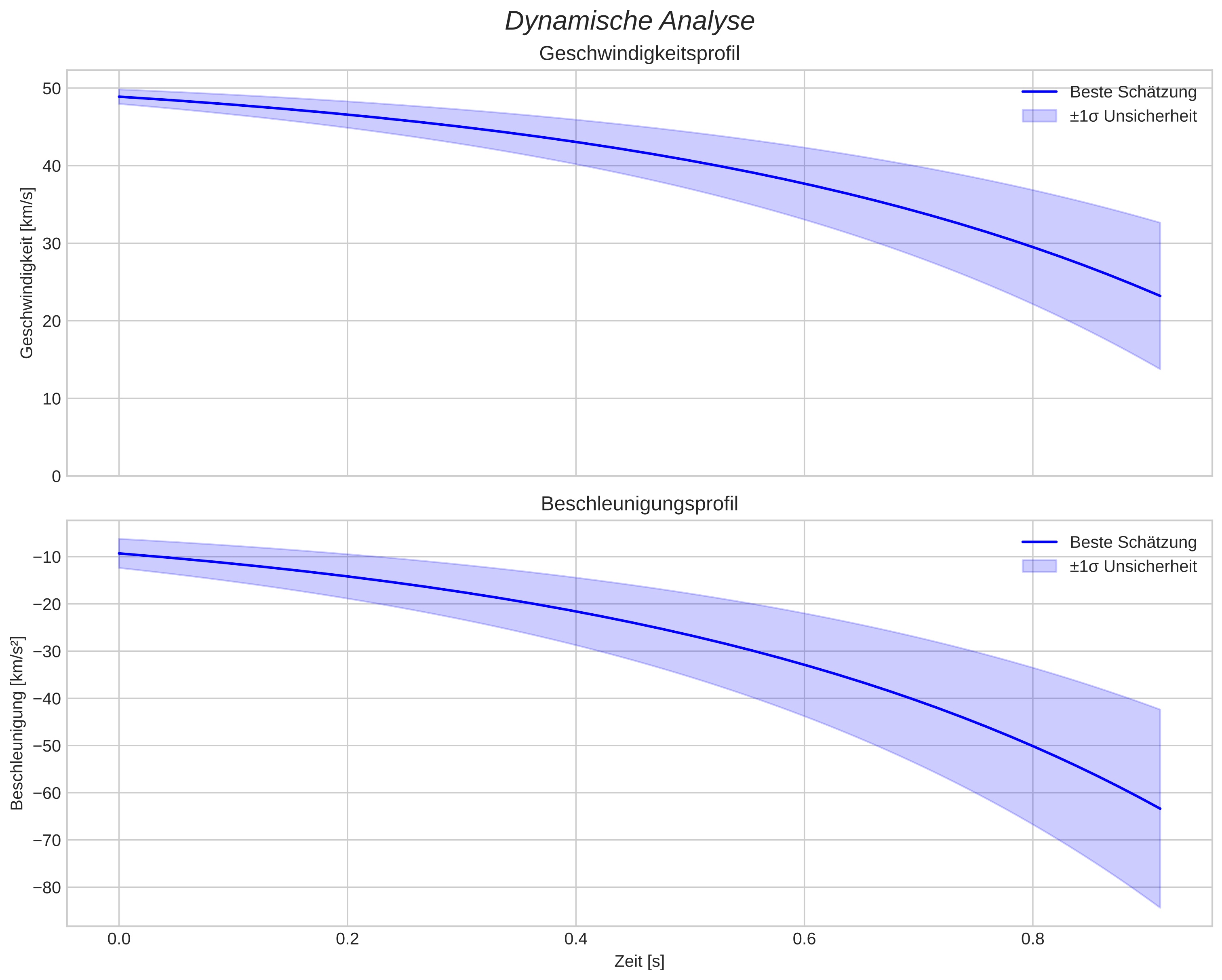 speed and acceleration