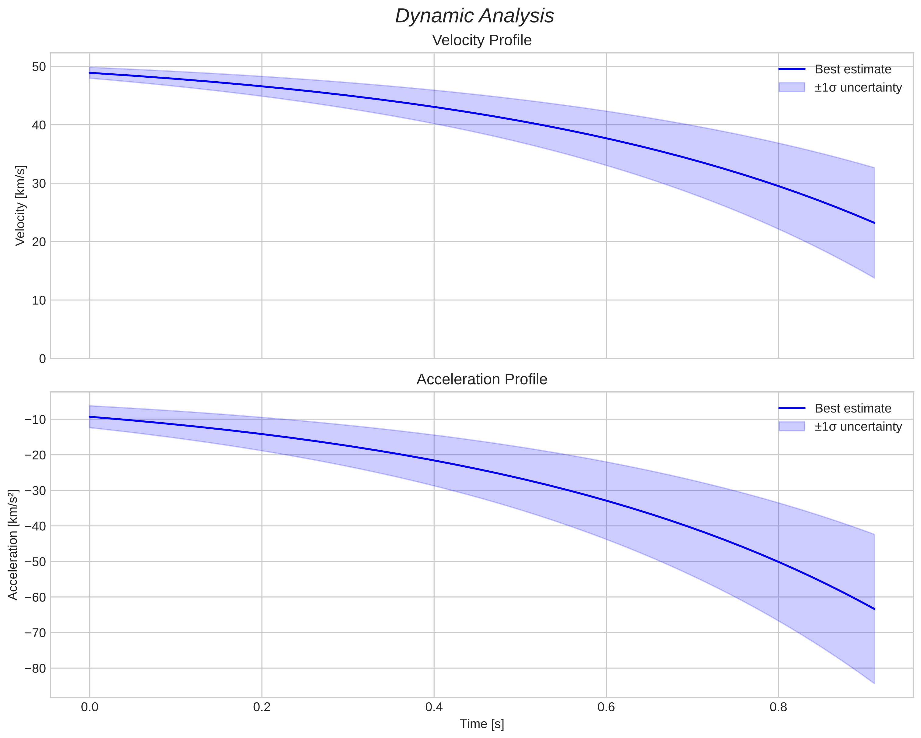 speed and acceleration