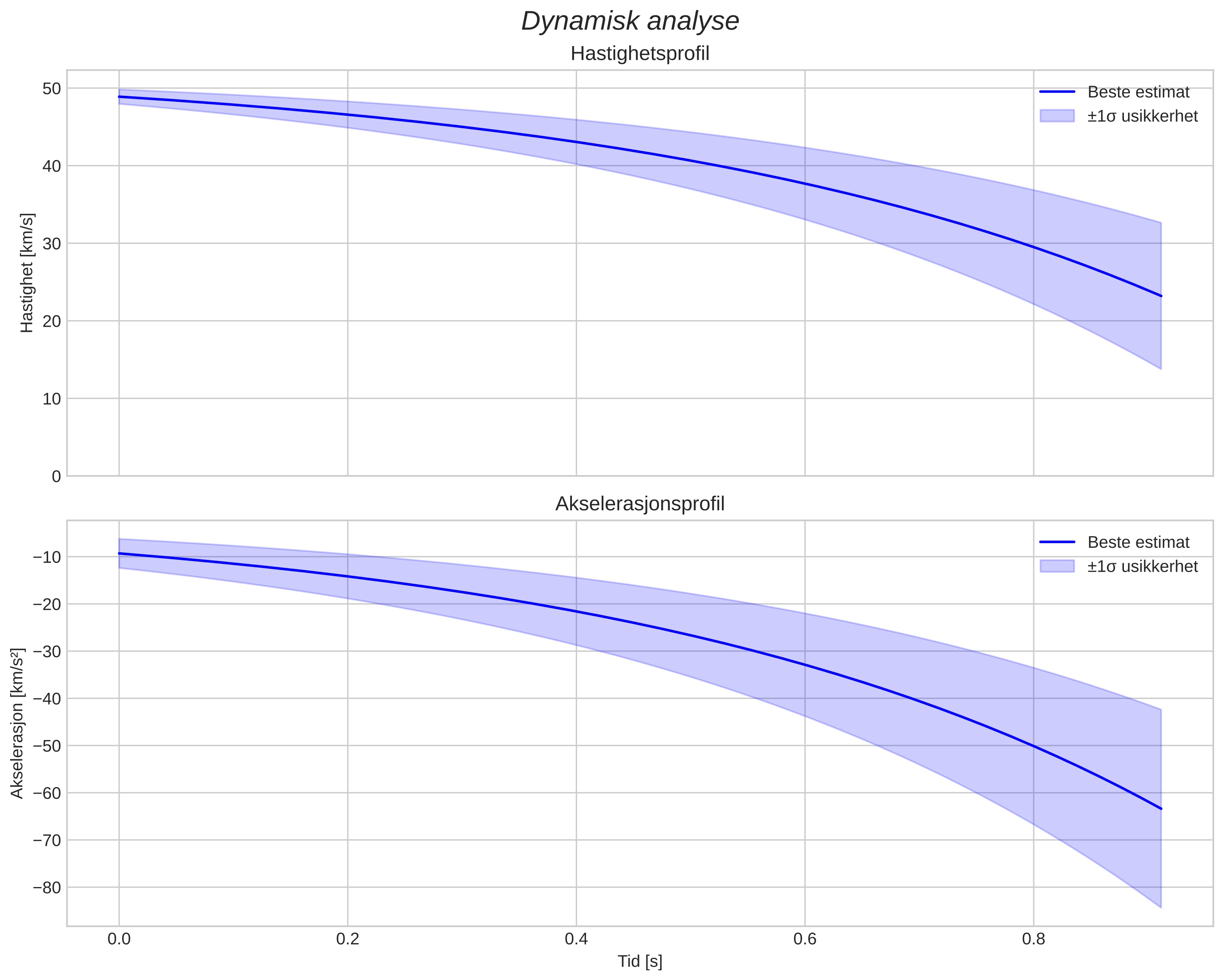 speed and acceleration