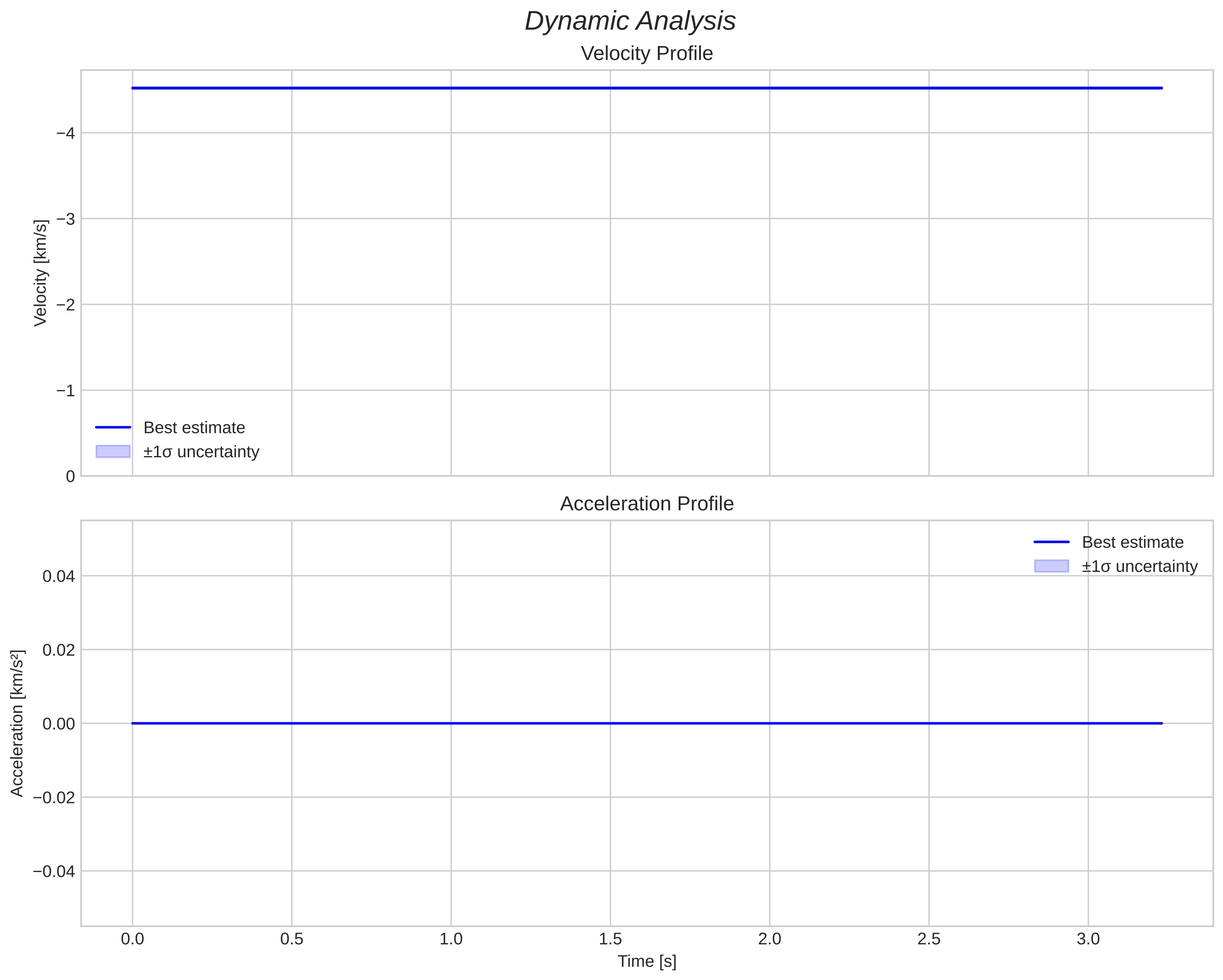 speed and acceleration