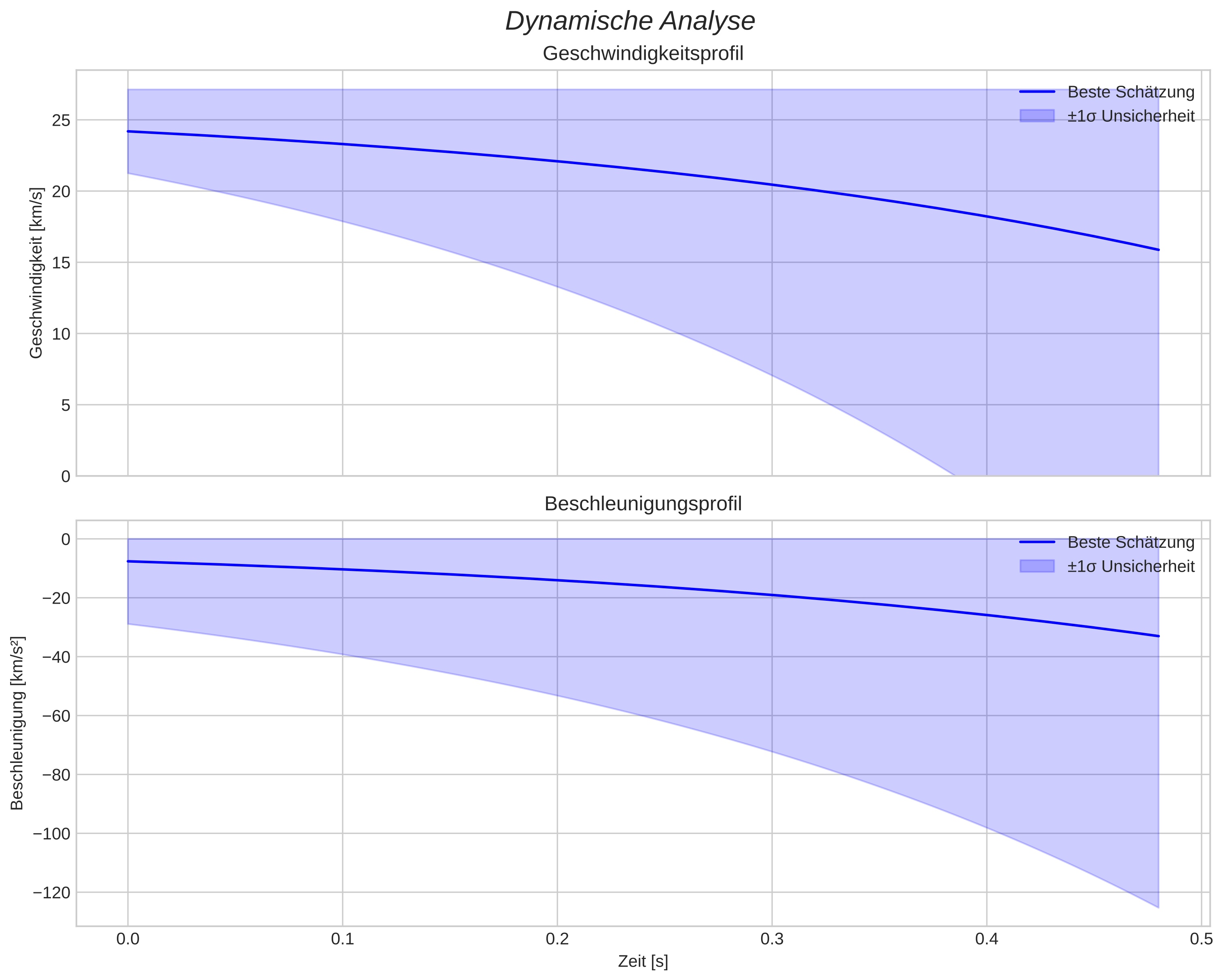 speed and acceleration