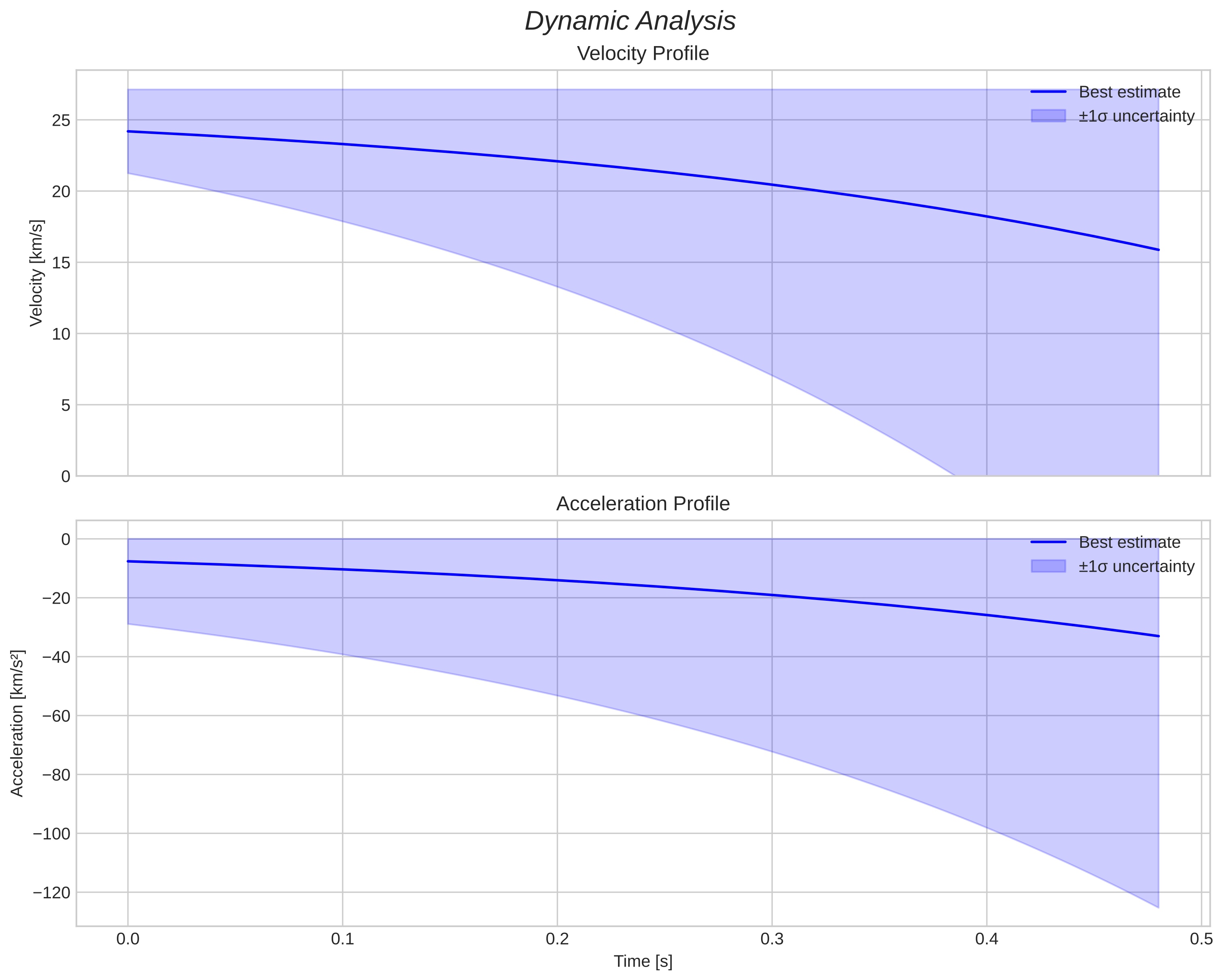 speed and acceleration