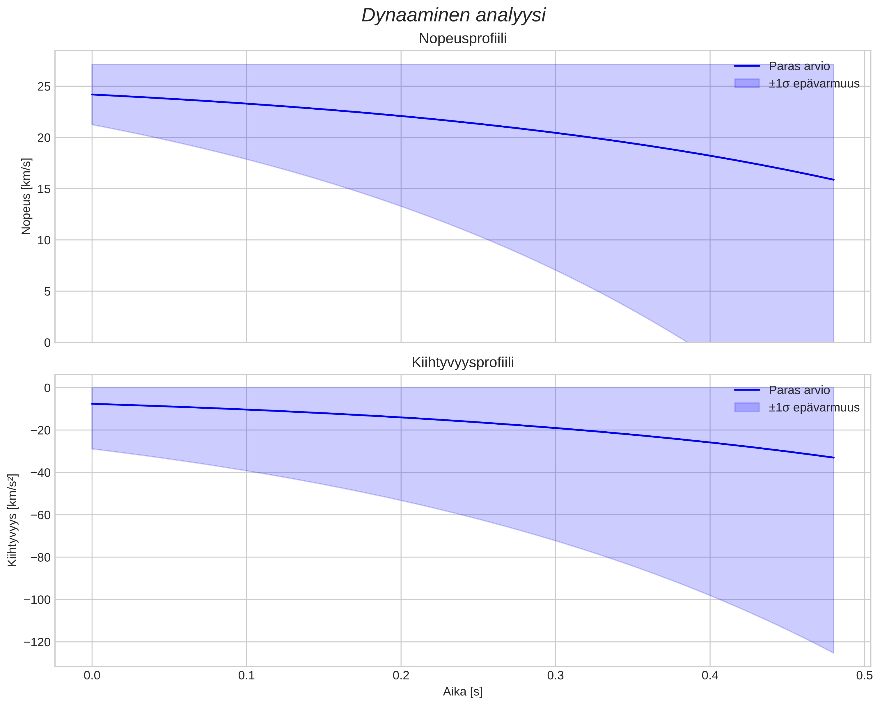speed and acceleration