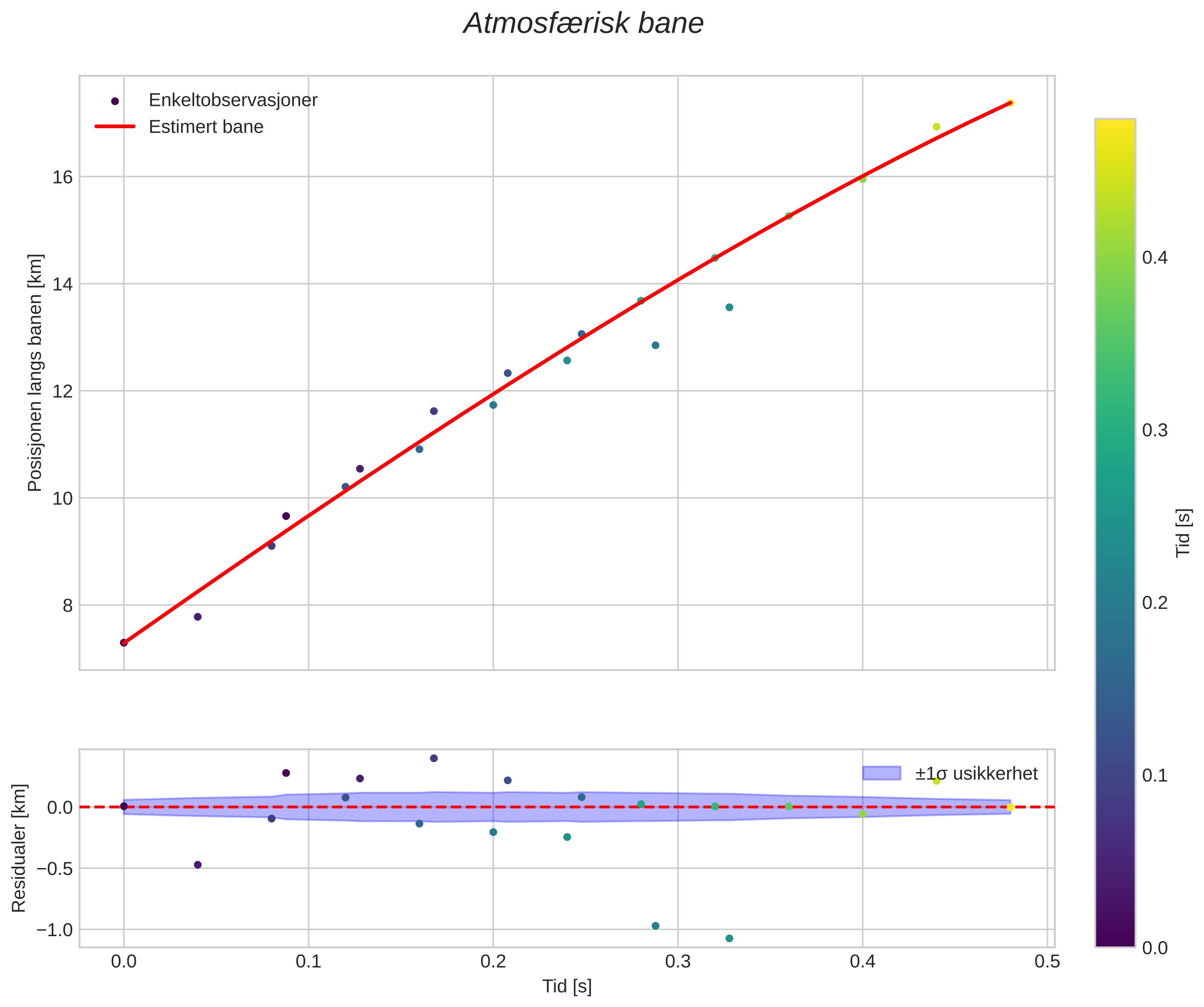 position vs time