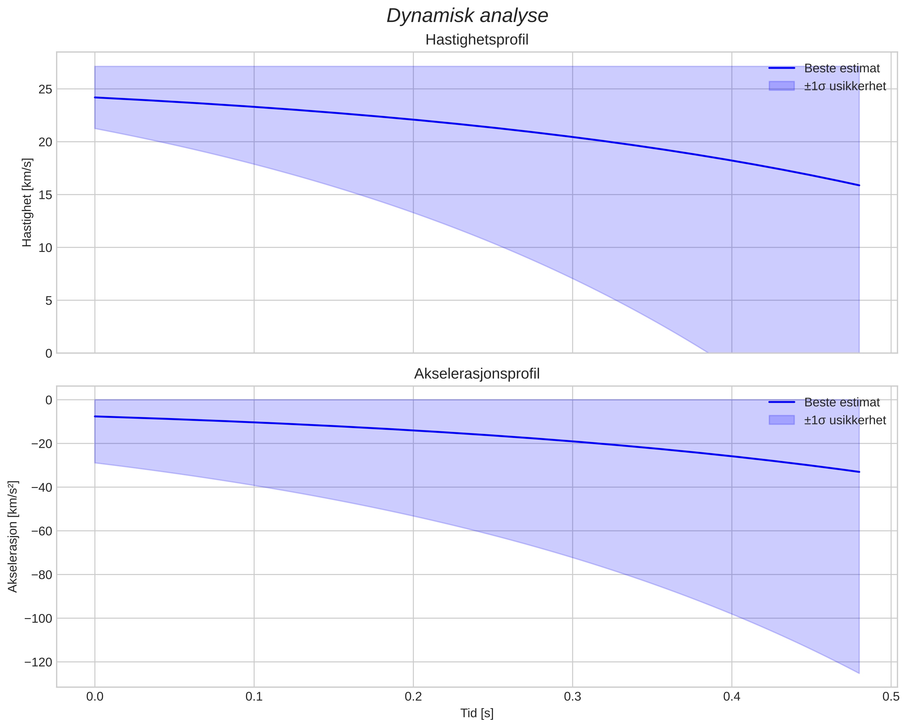 speed and acceleration