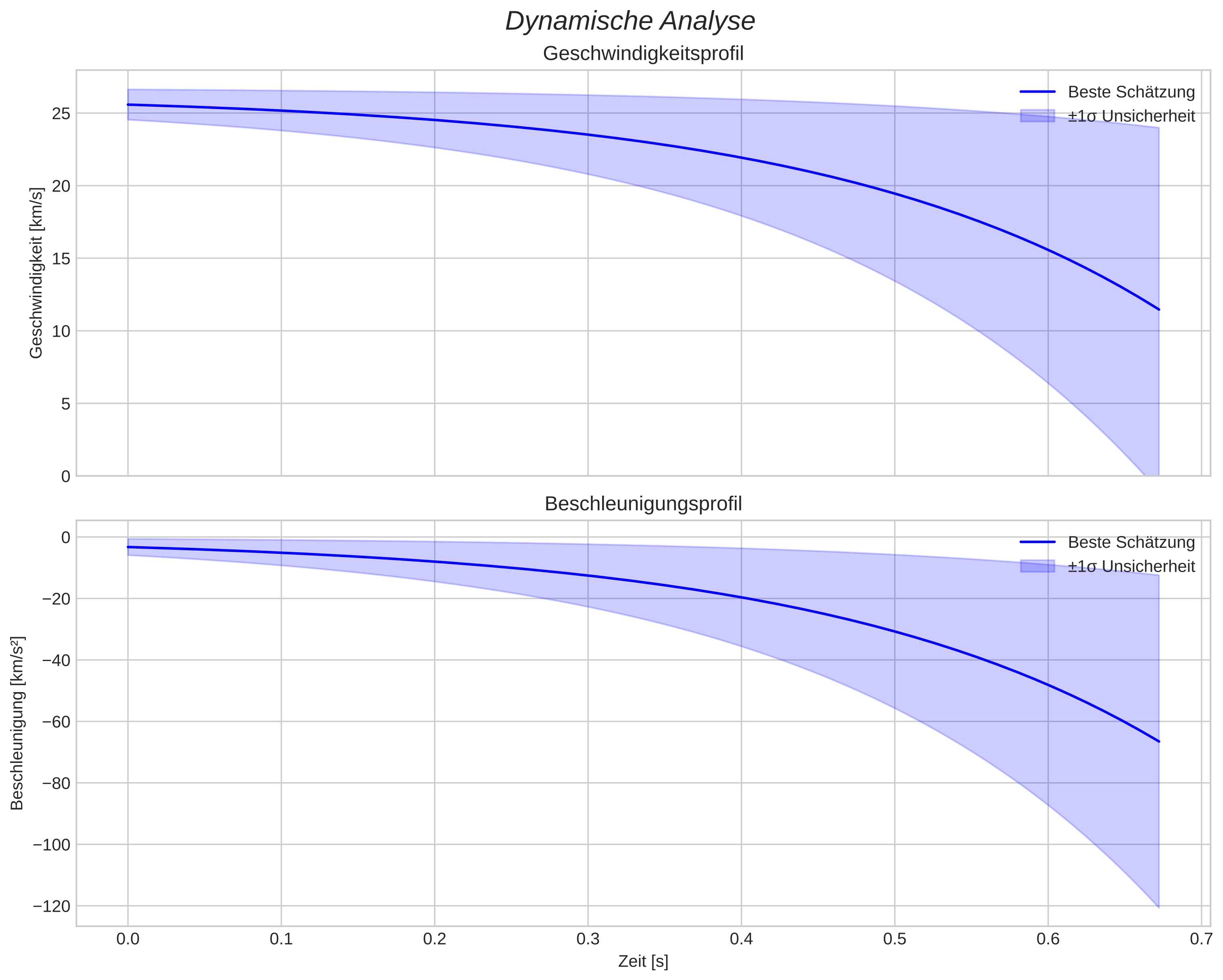 speed and acceleration