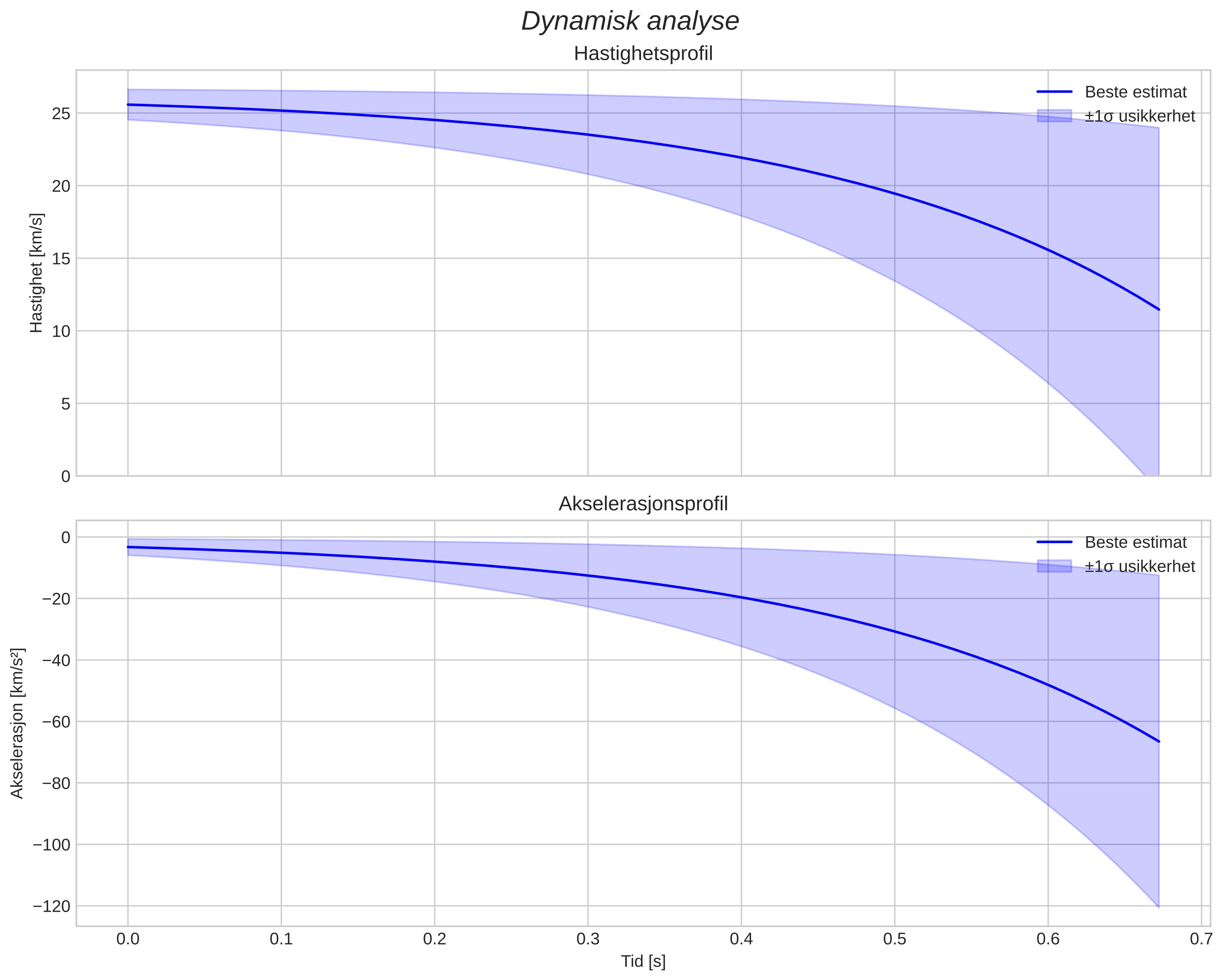 speed and acceleration