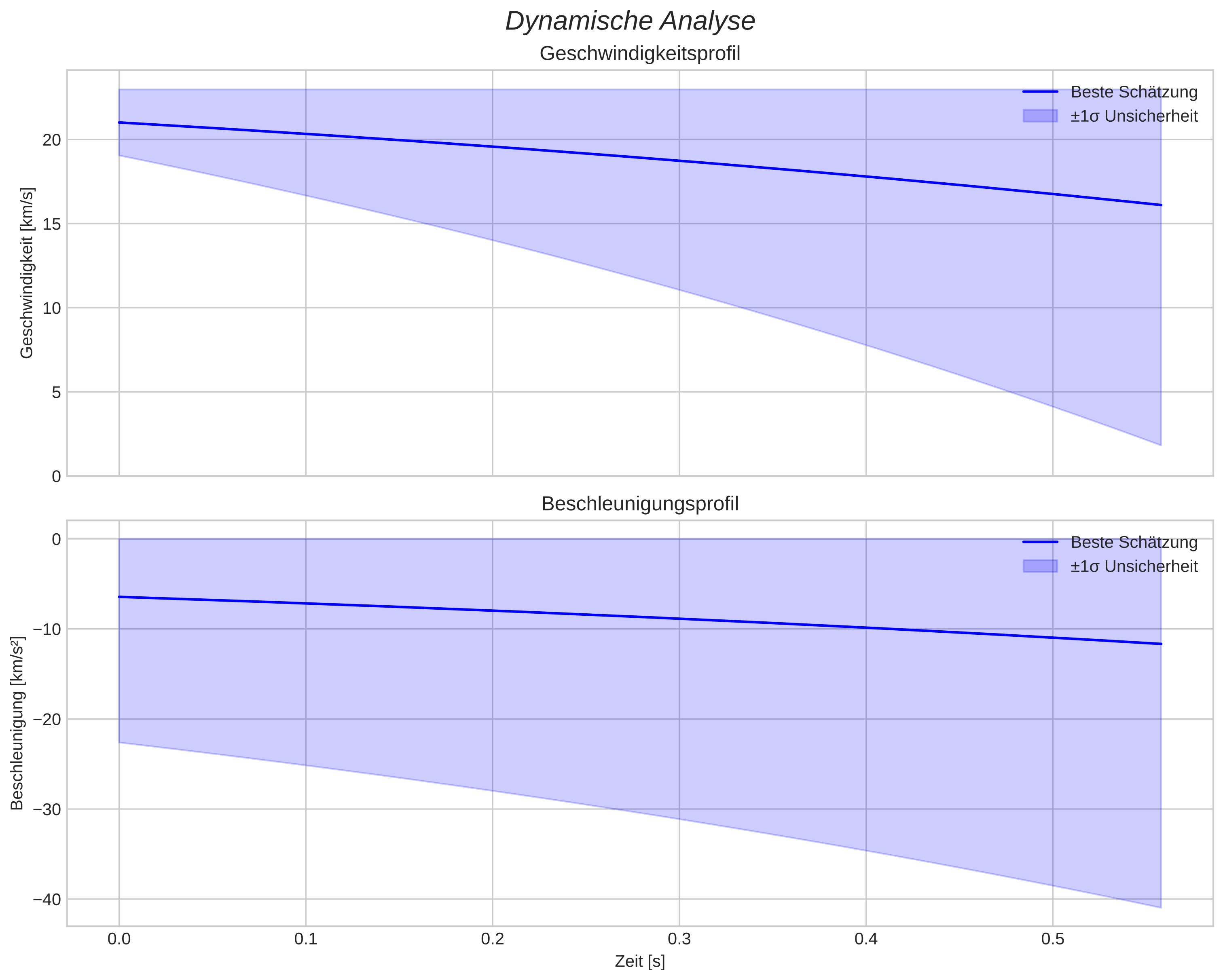 speed and acceleration
