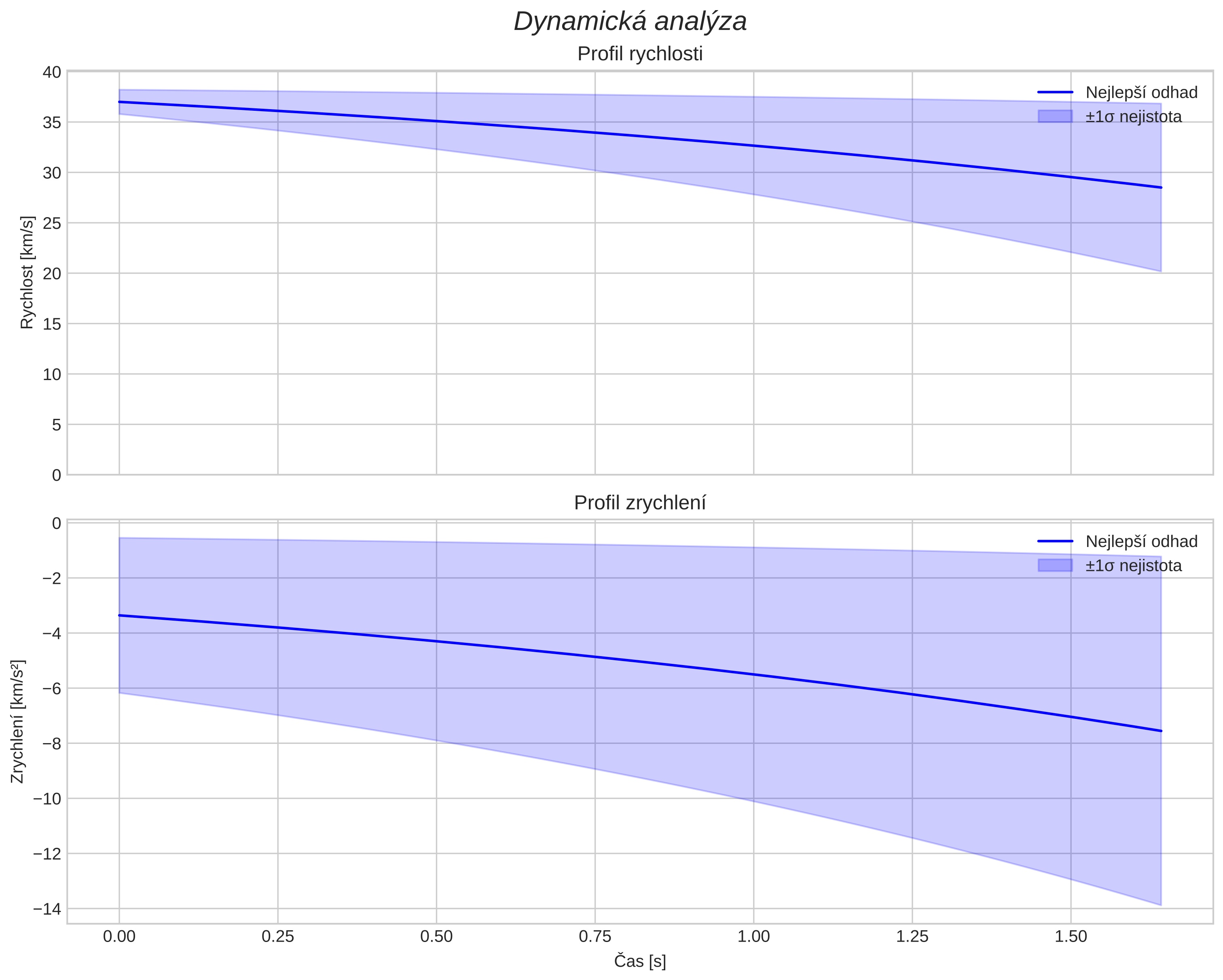 speed and acceleration
