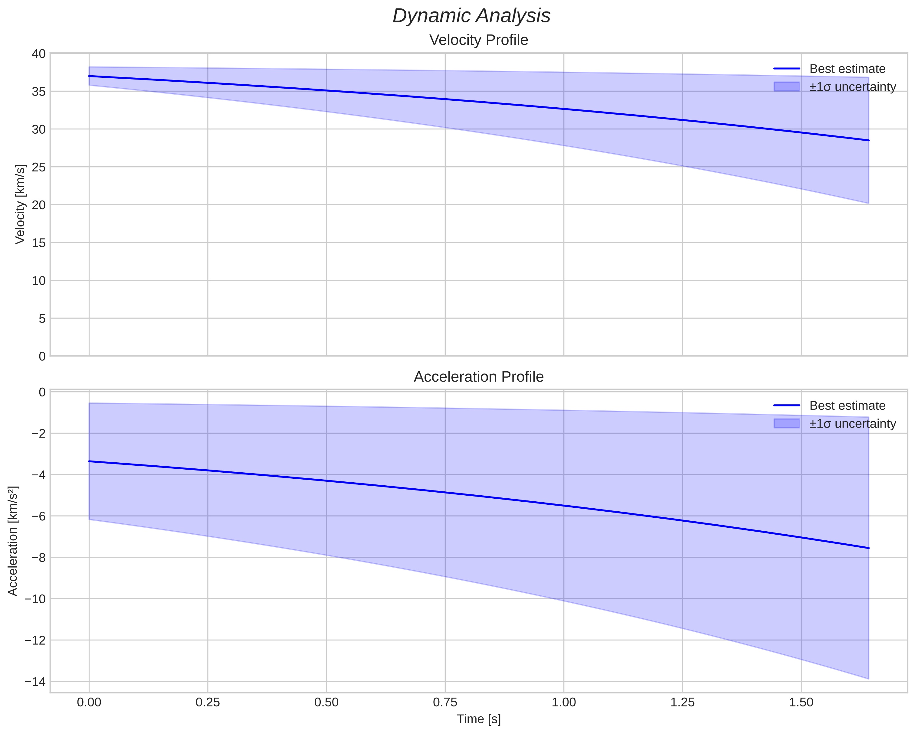 speed and acceleration