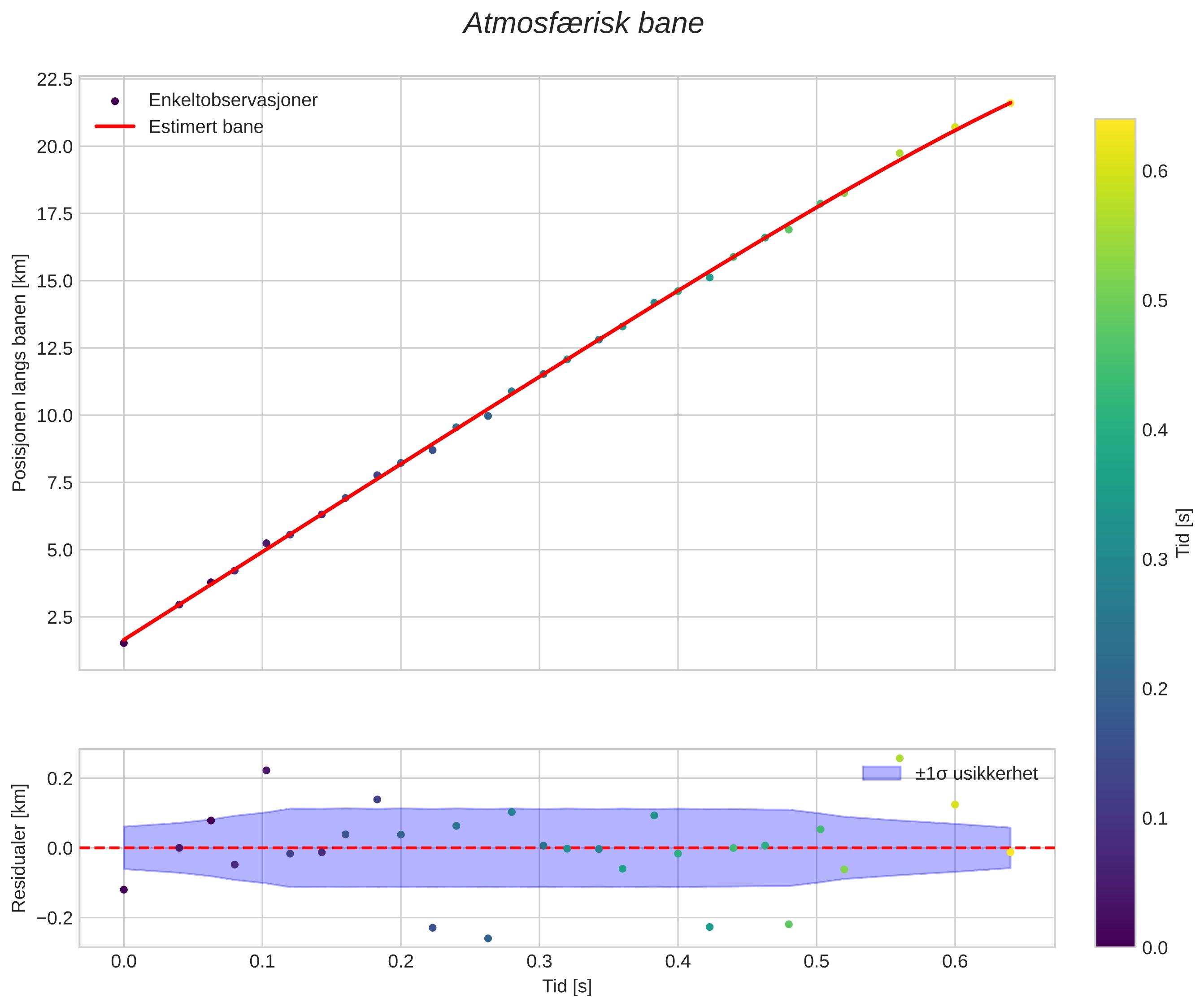 position vs time