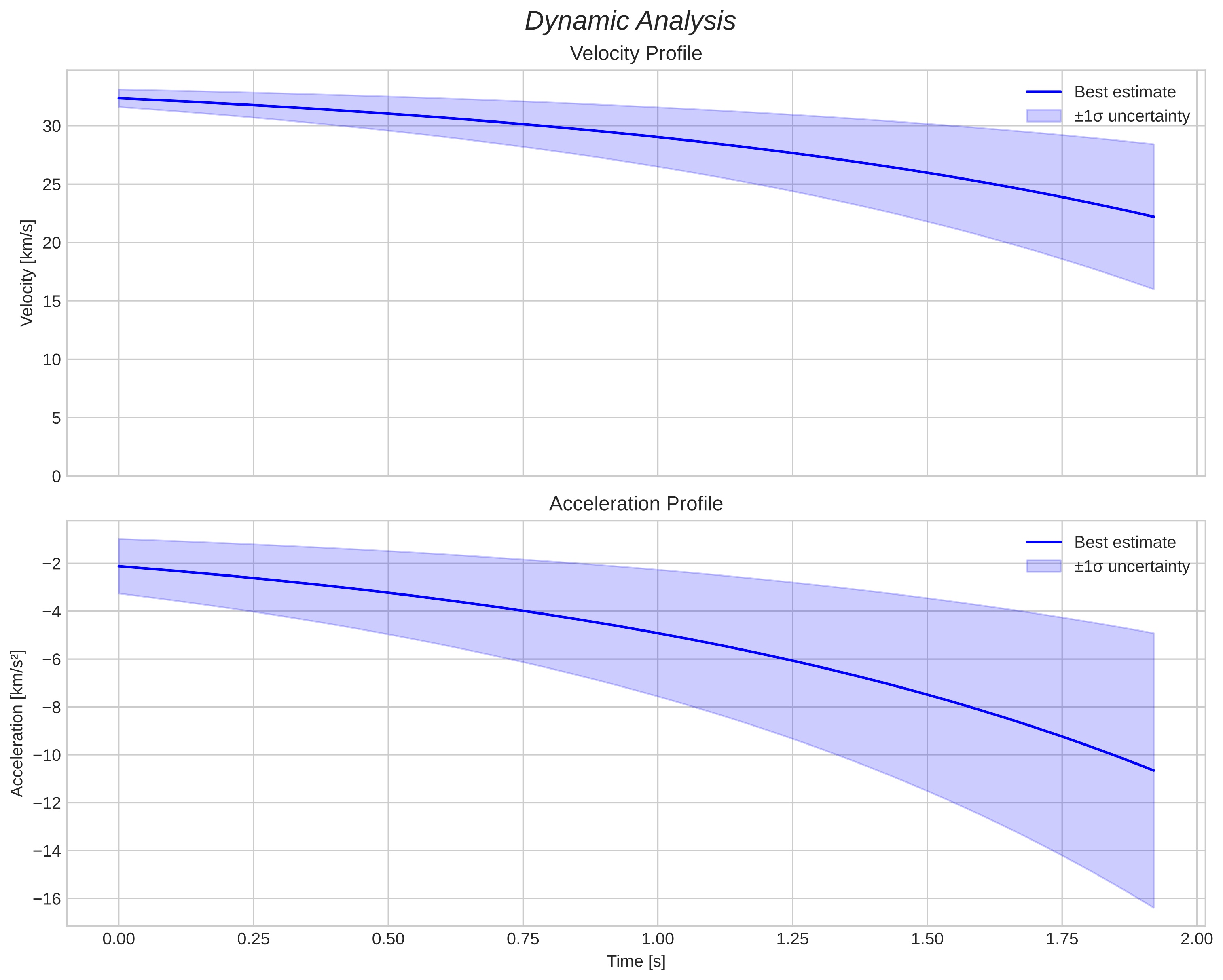 speed and acceleration
