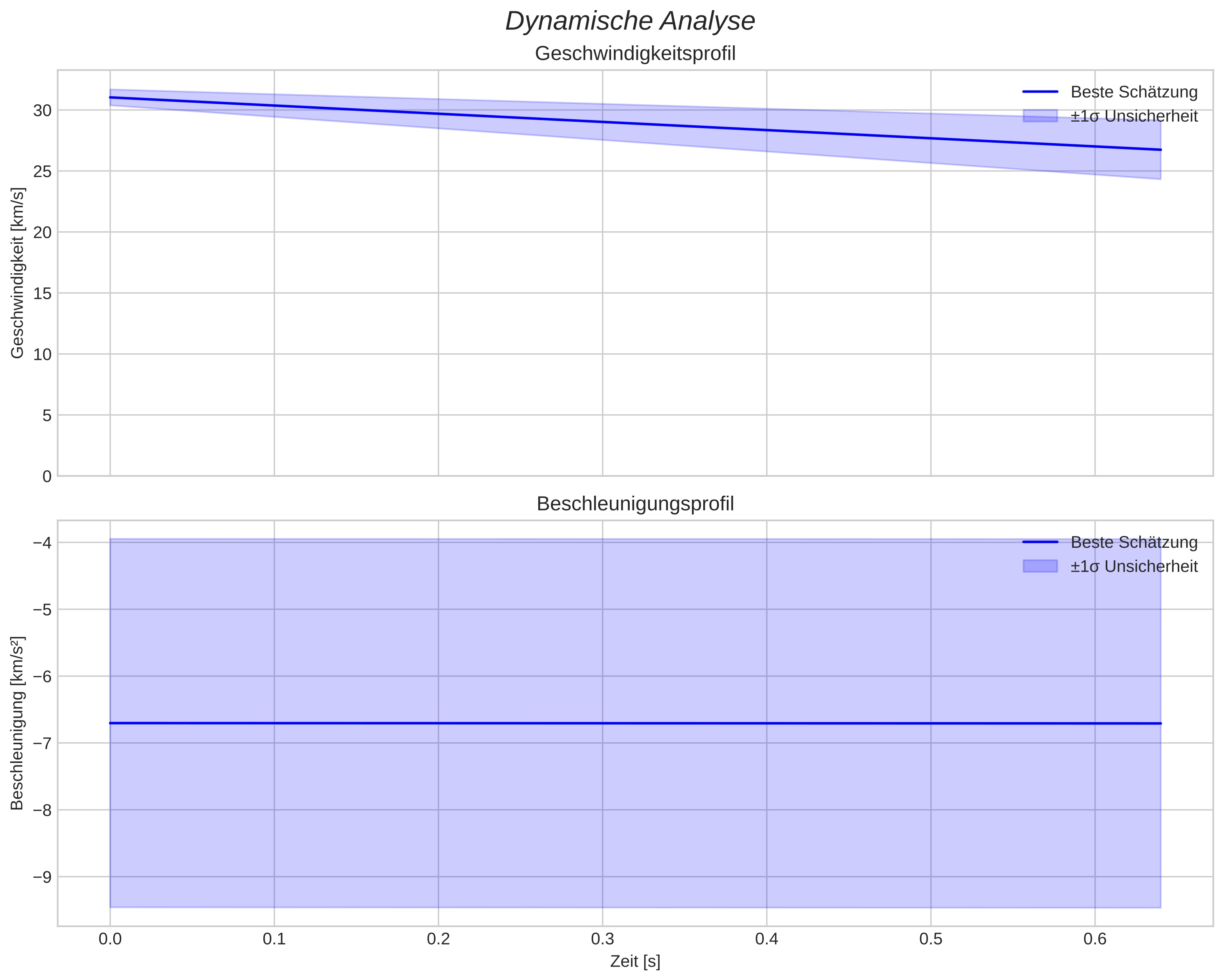 speed and acceleration