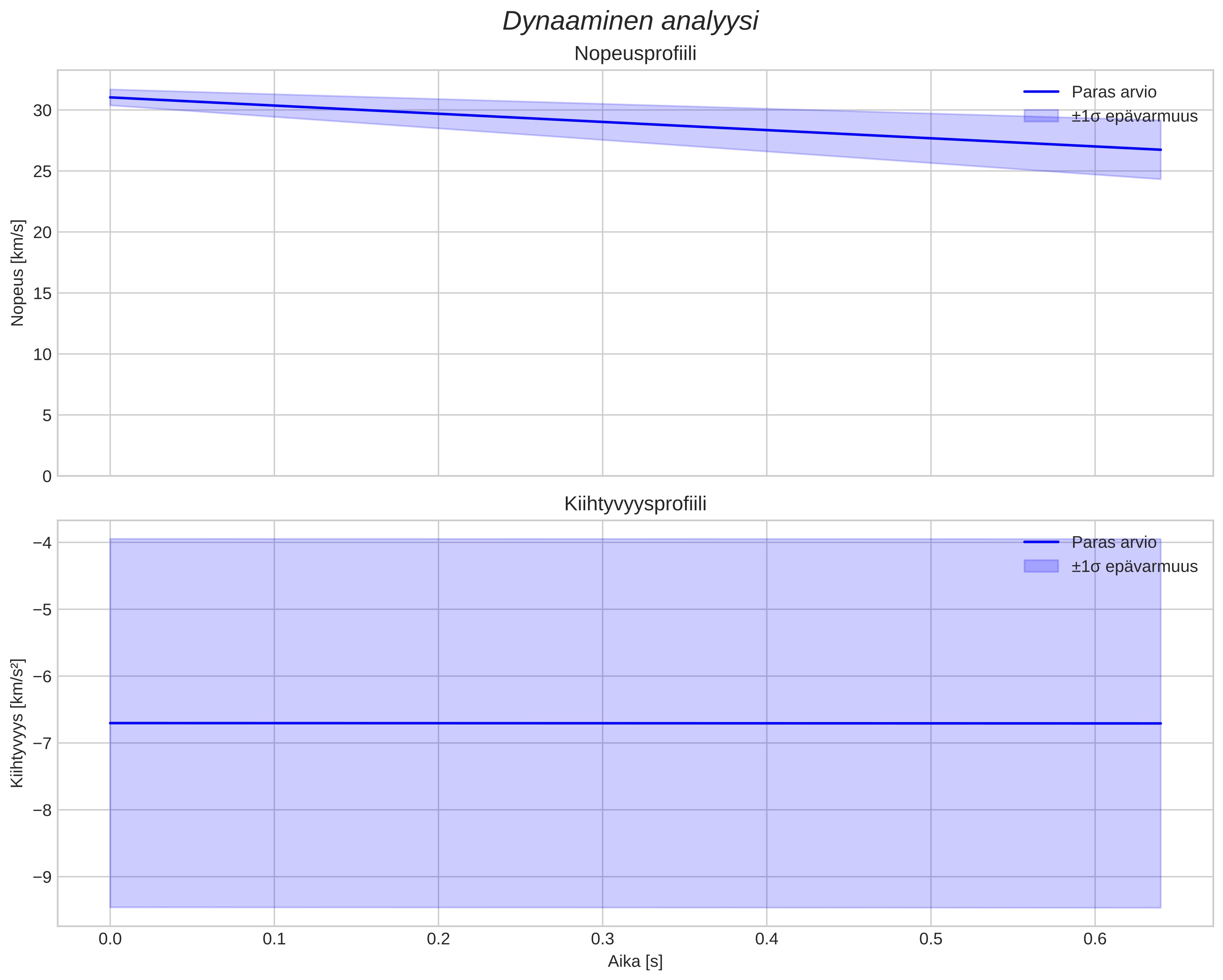 speed and acceleration