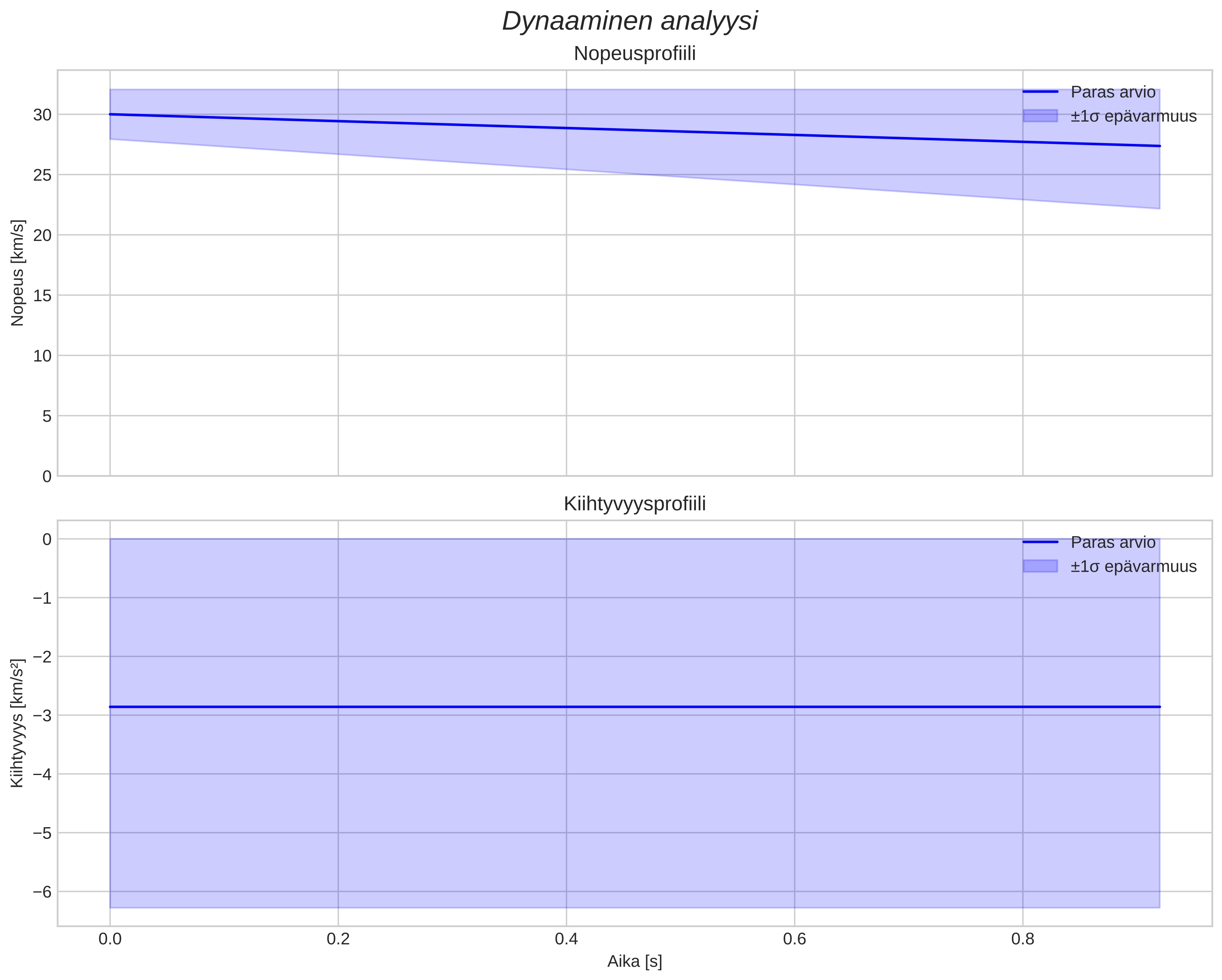 speed and acceleration