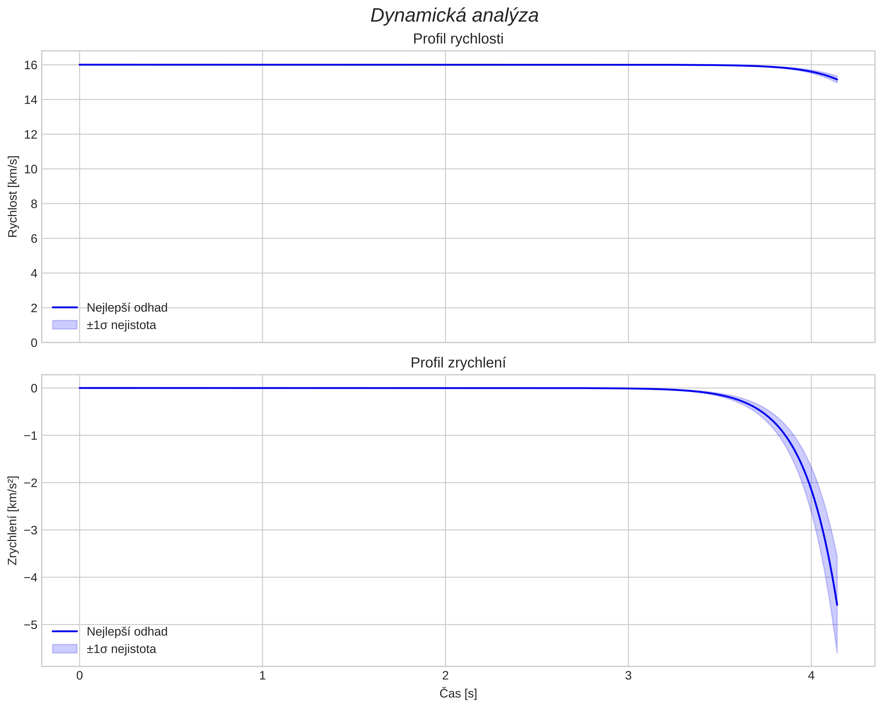 speed and acceleration