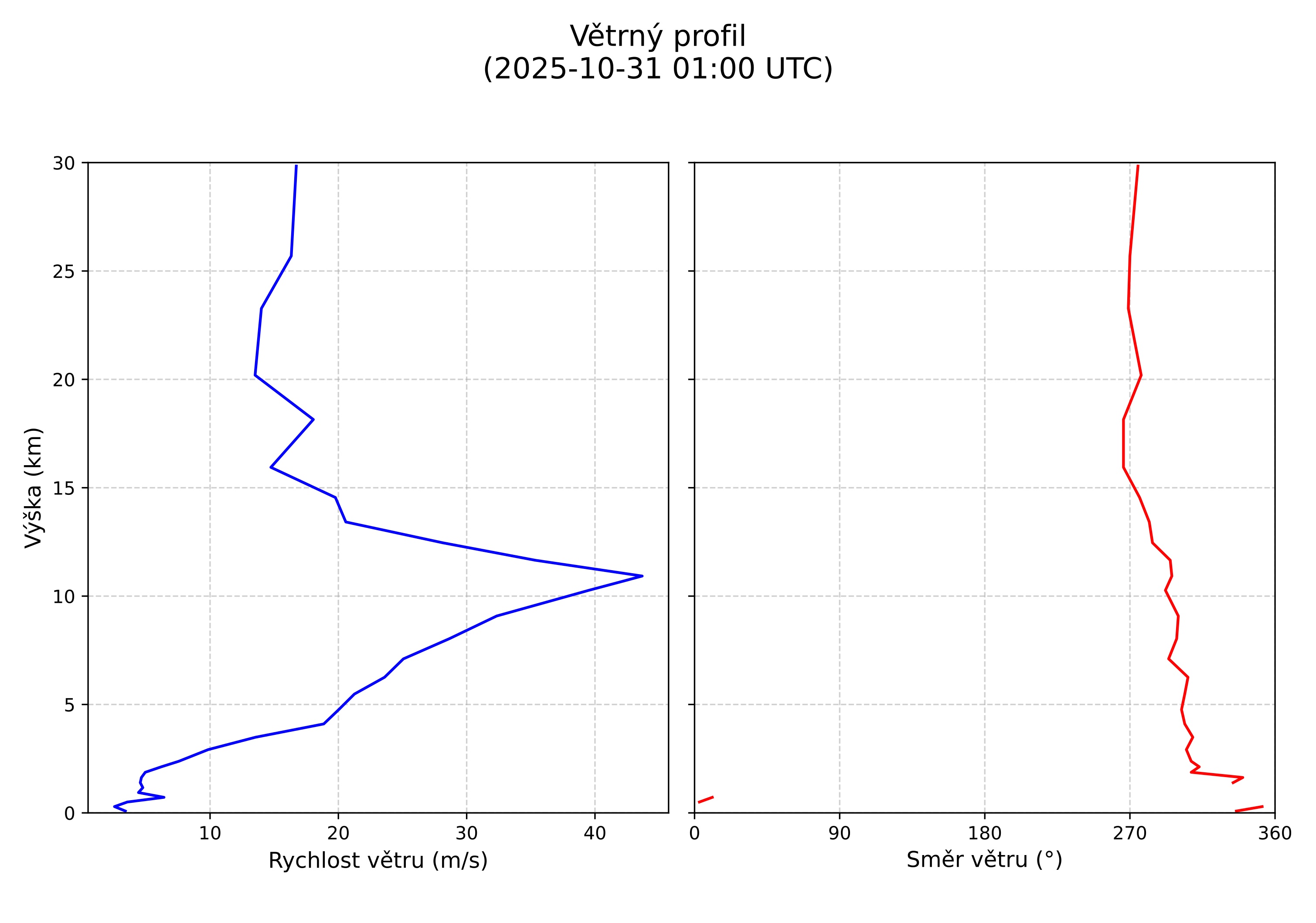wind profile