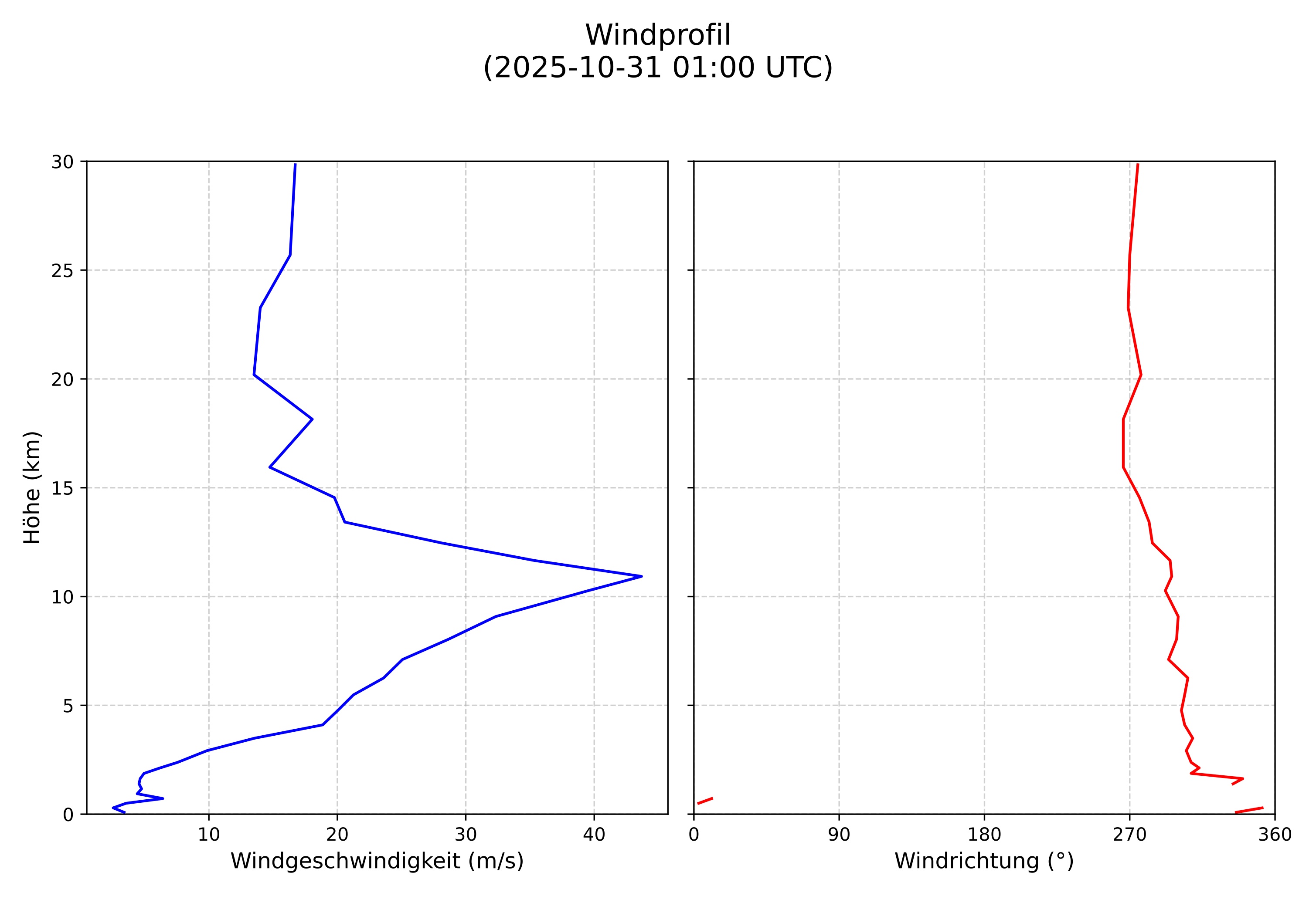 wind profile