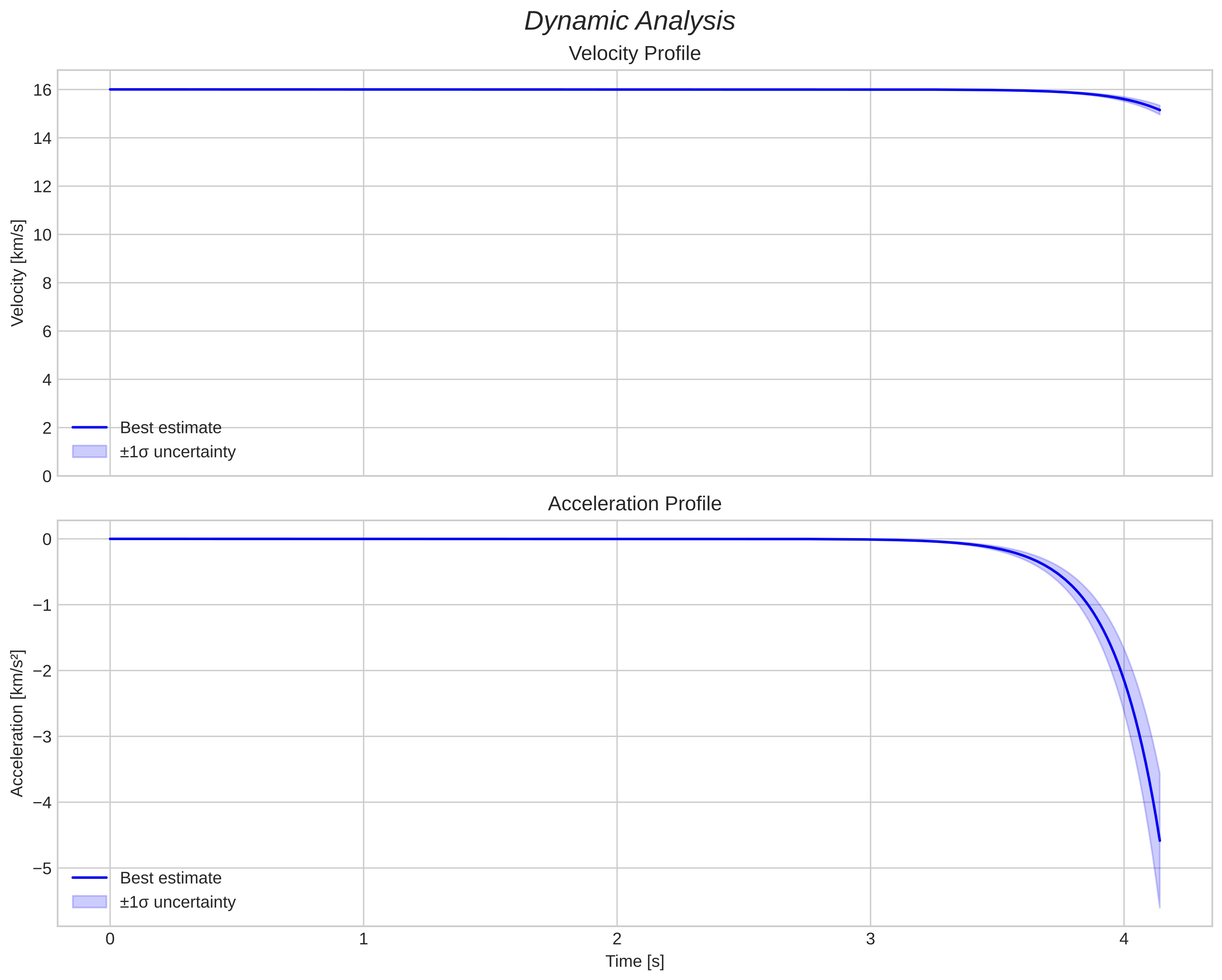 speed and acceleration
