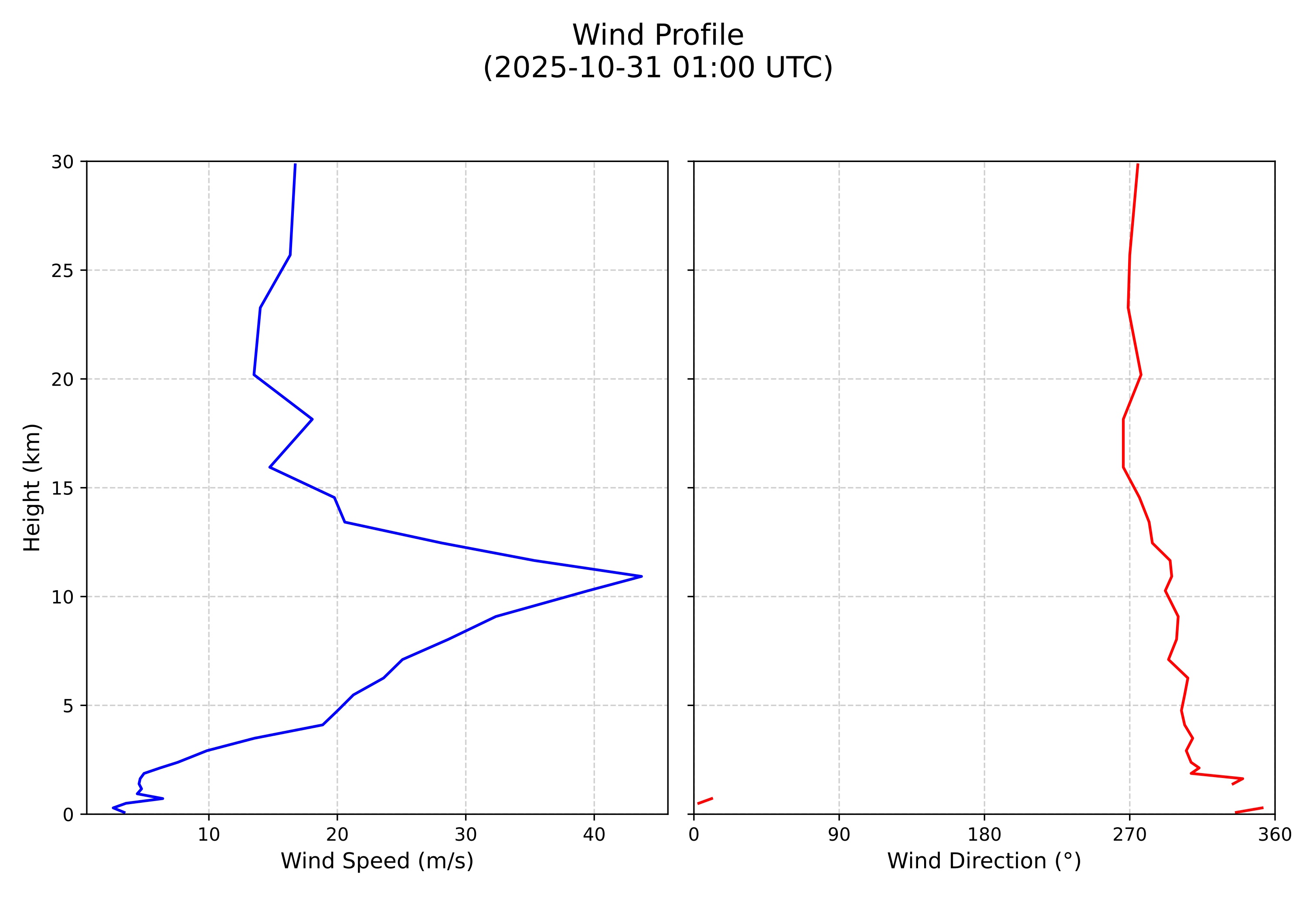 wind profile