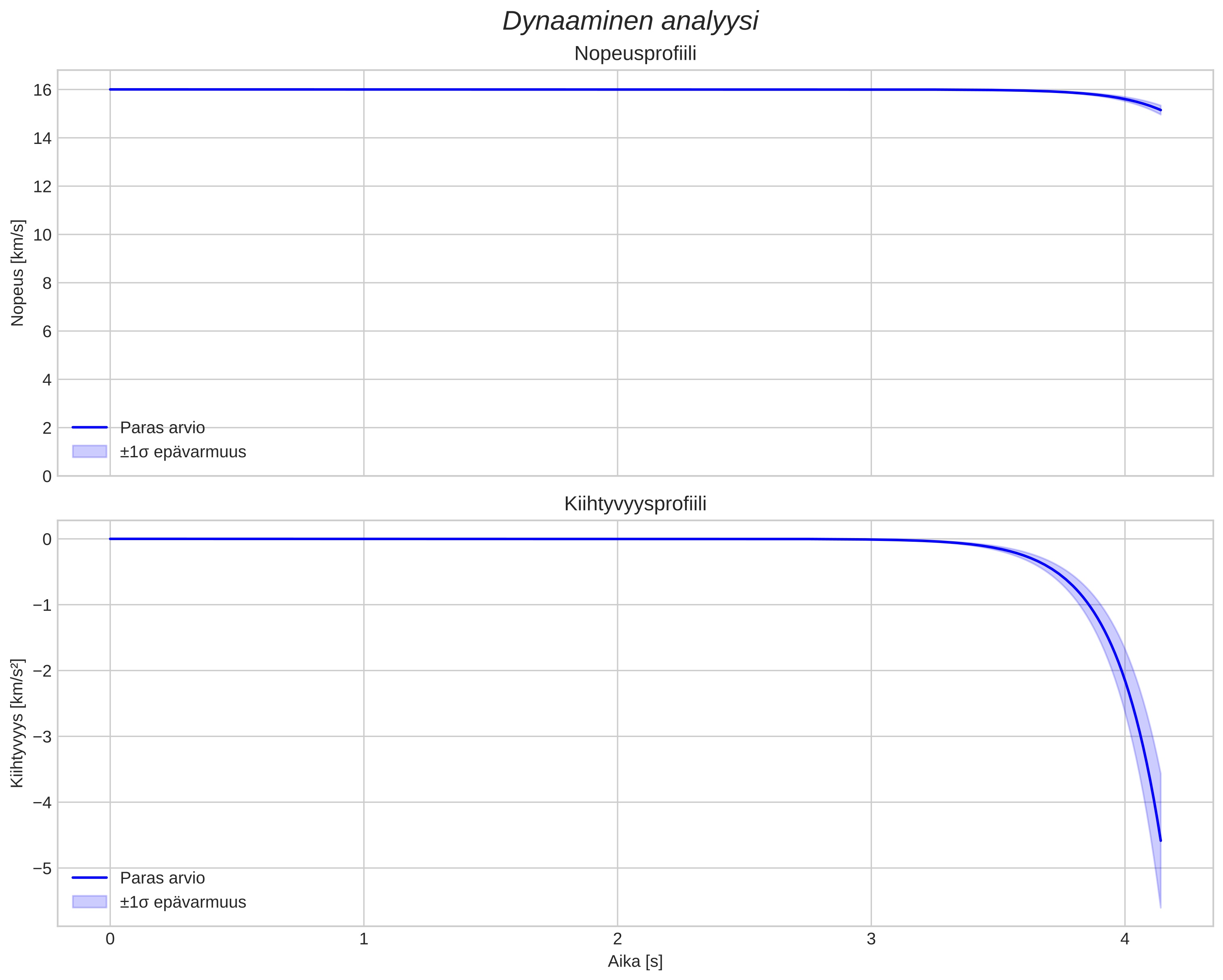 speed and acceleration