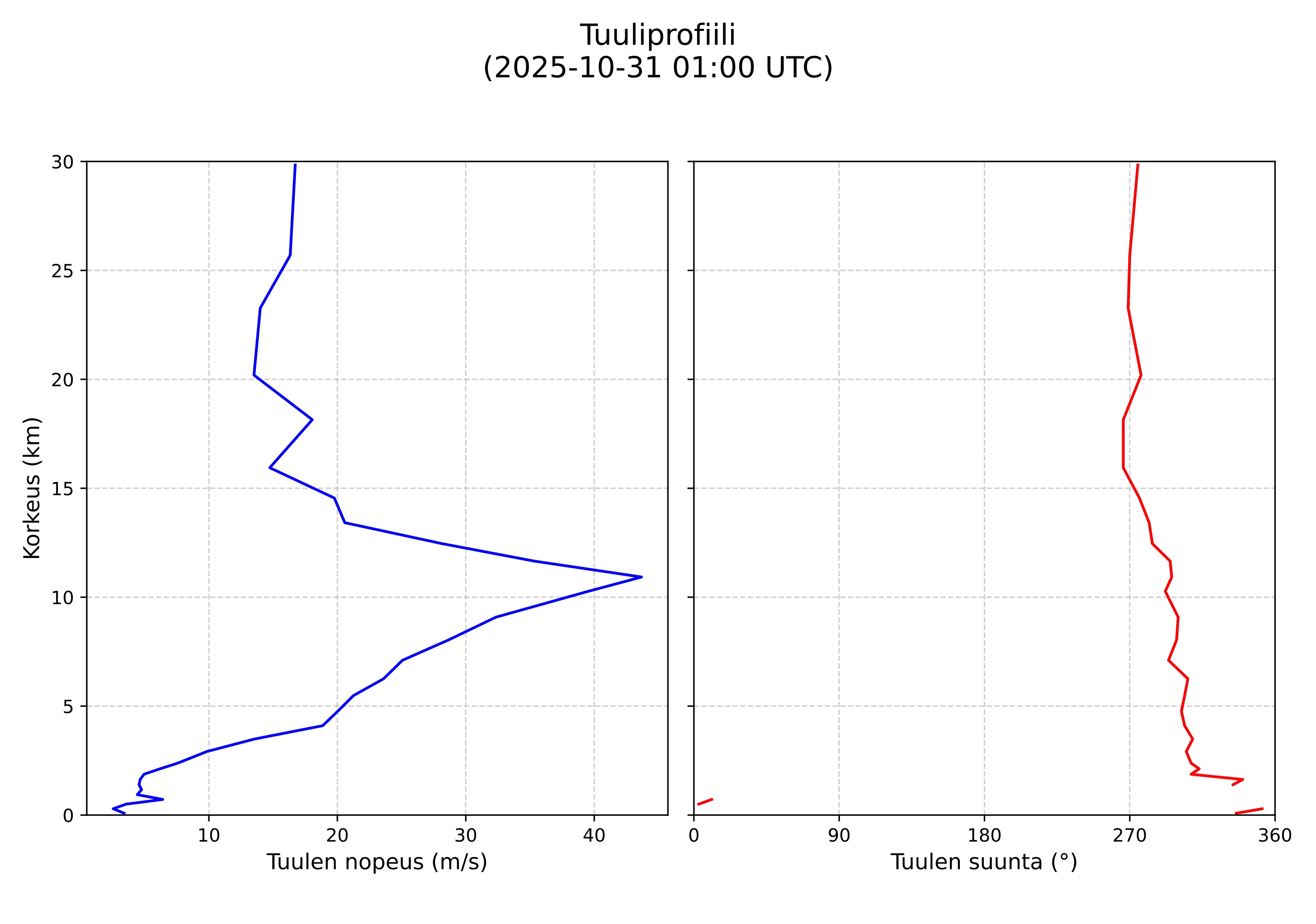 wind profile