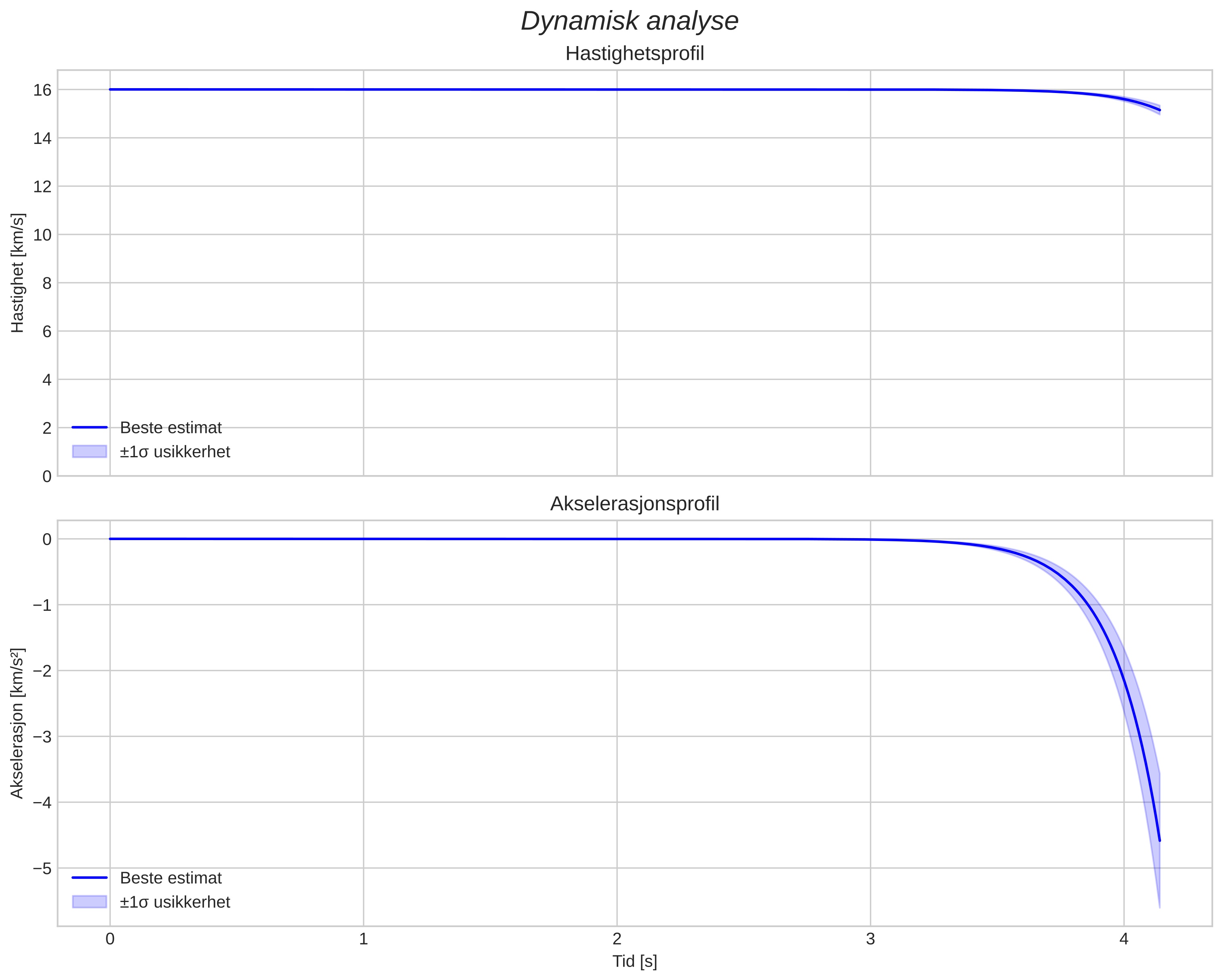 speed and acceleration