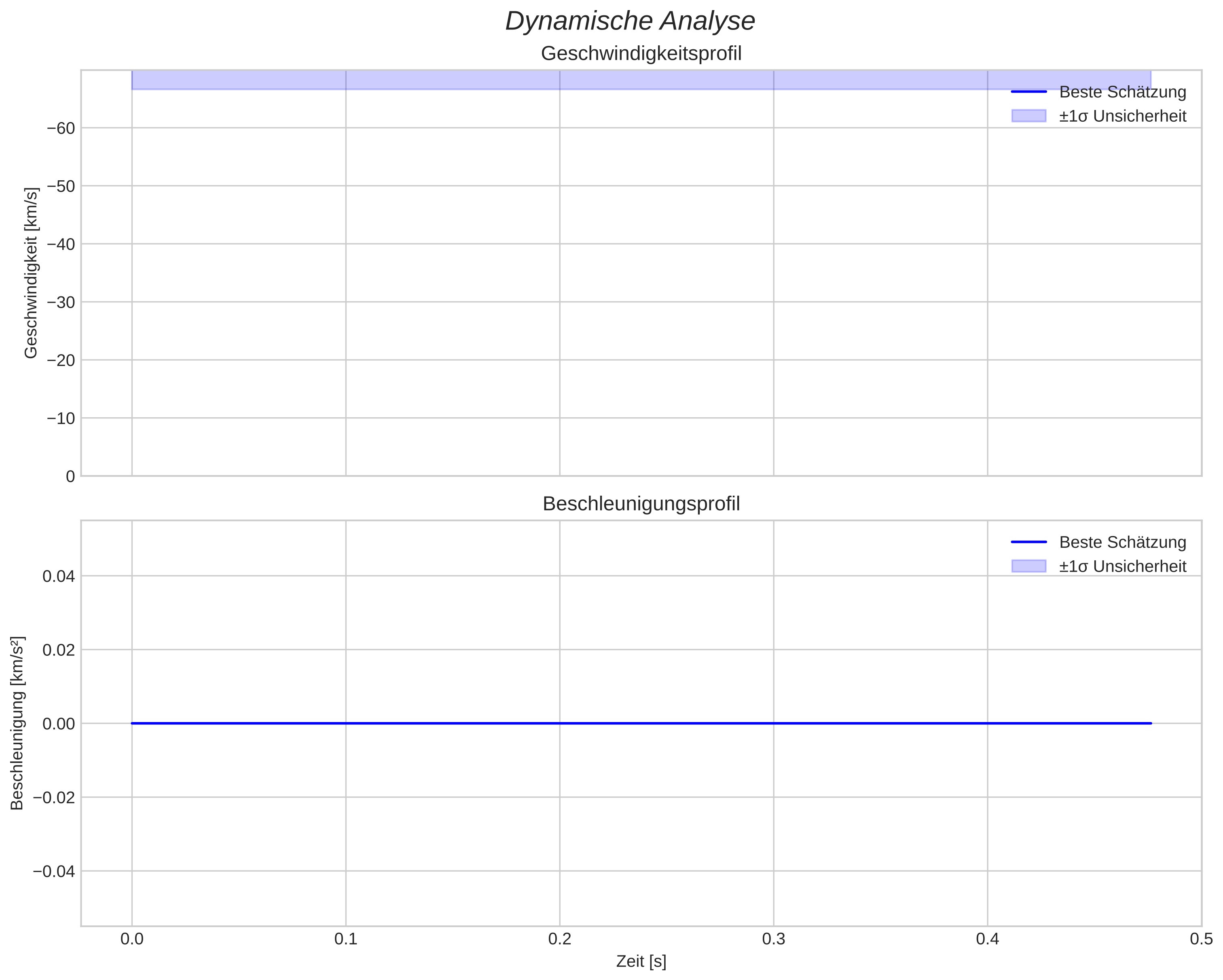 speed and acceleration