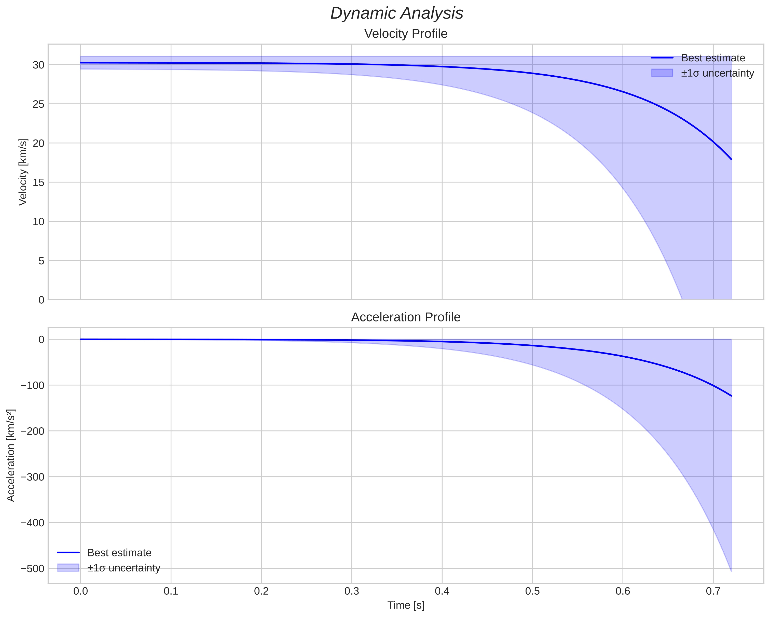 speed and acceleration