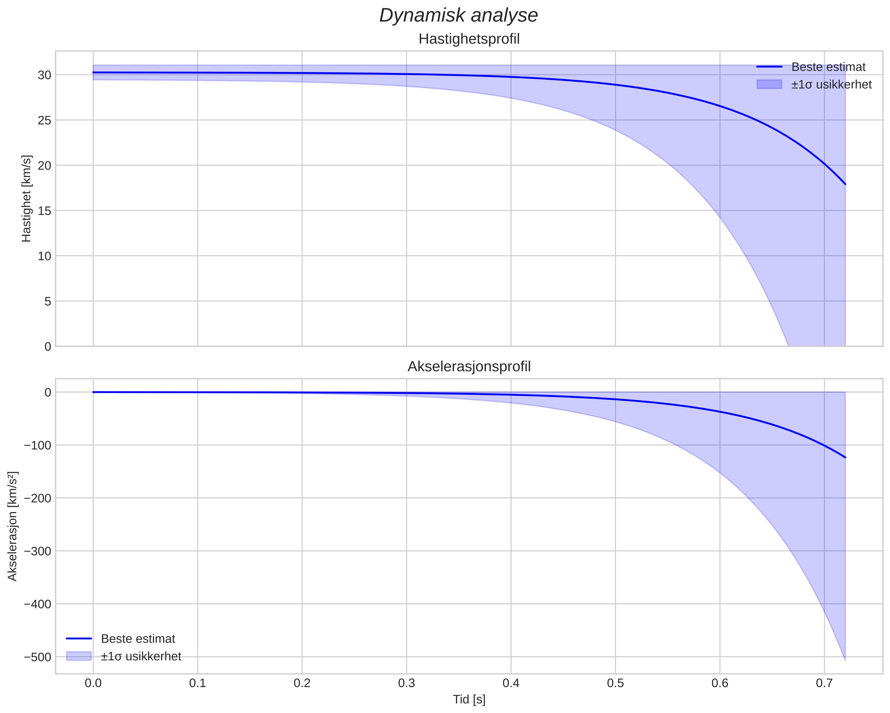 speed and acceleration