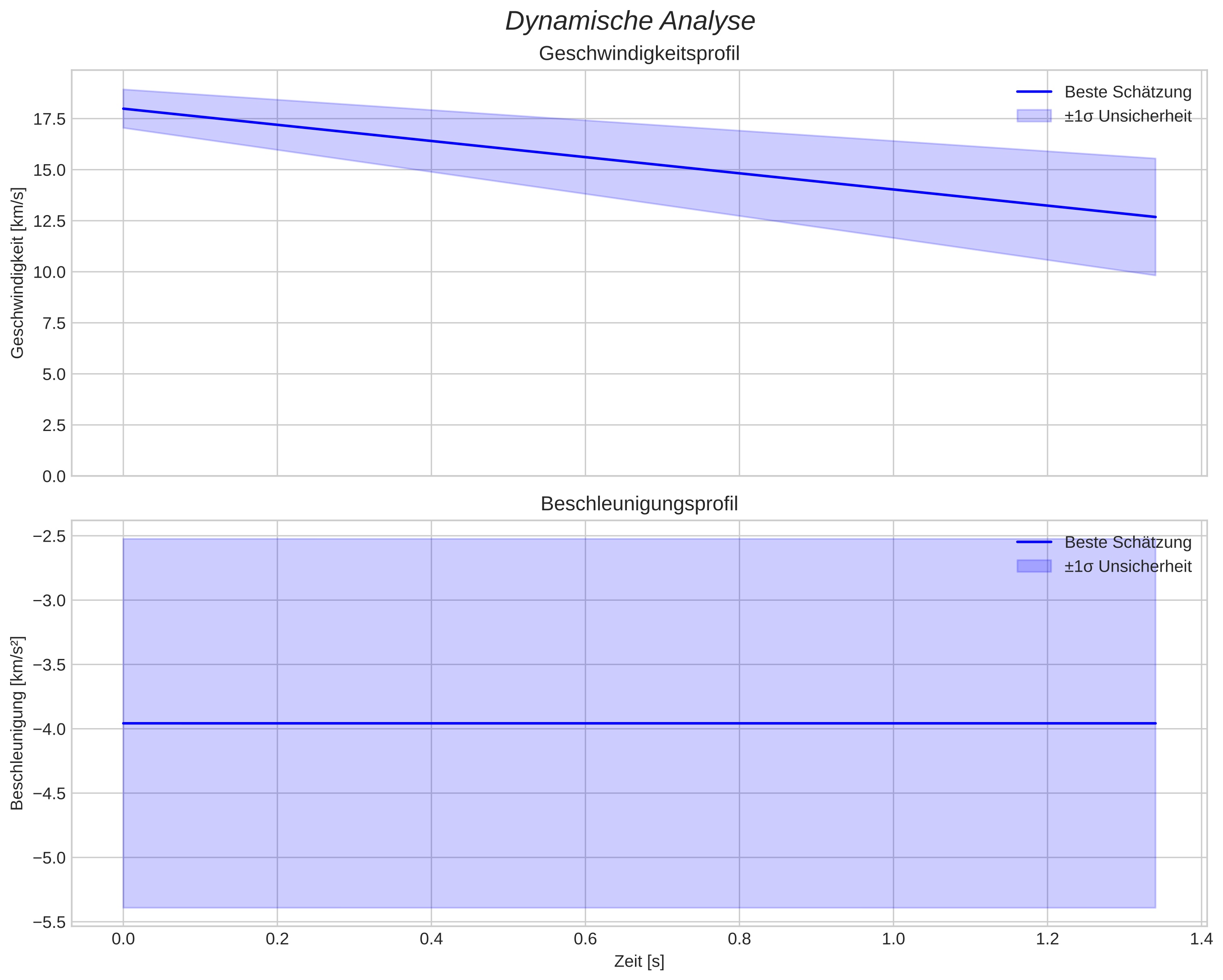 speed and acceleration