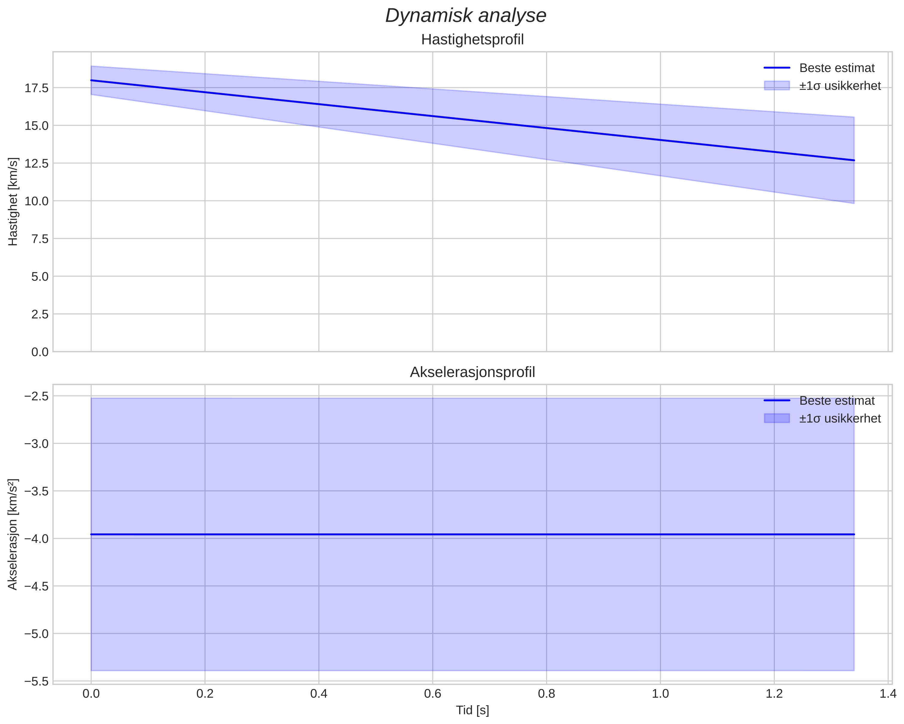 speed and acceleration