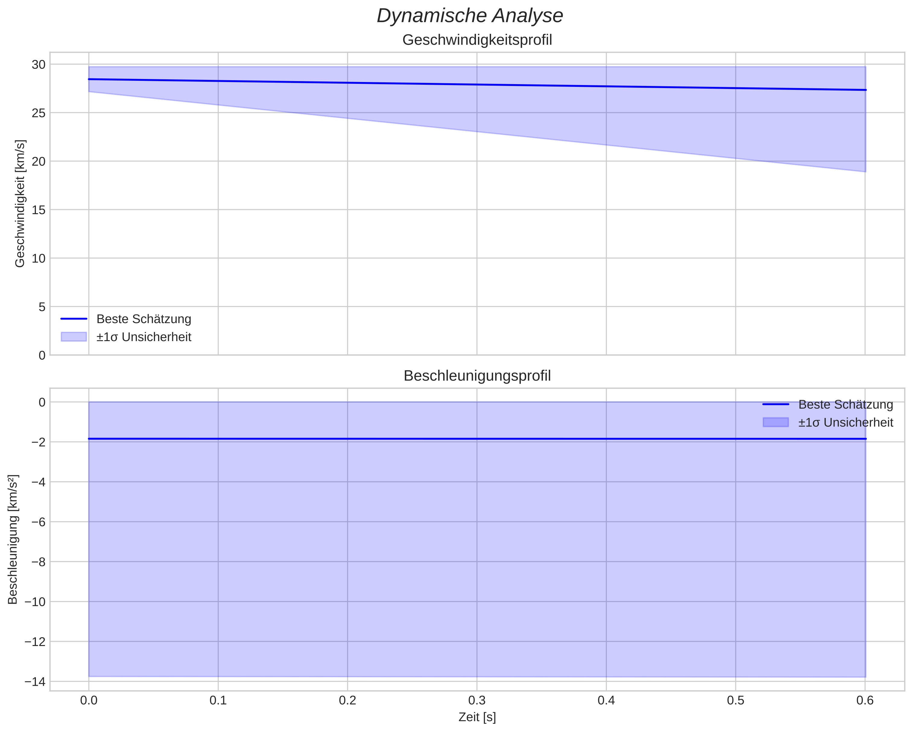 speed and acceleration