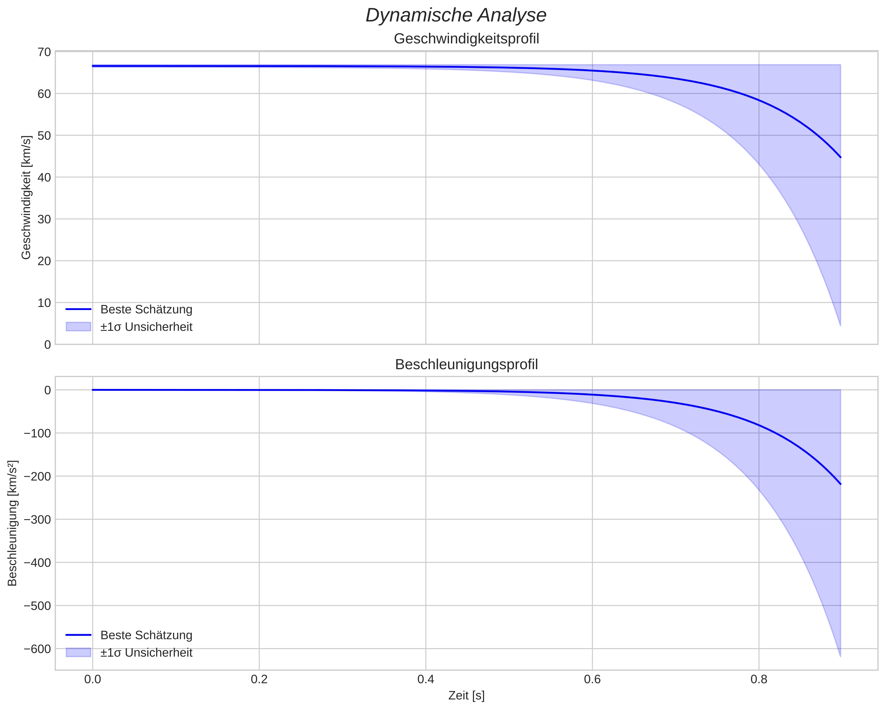 speed and acceleration