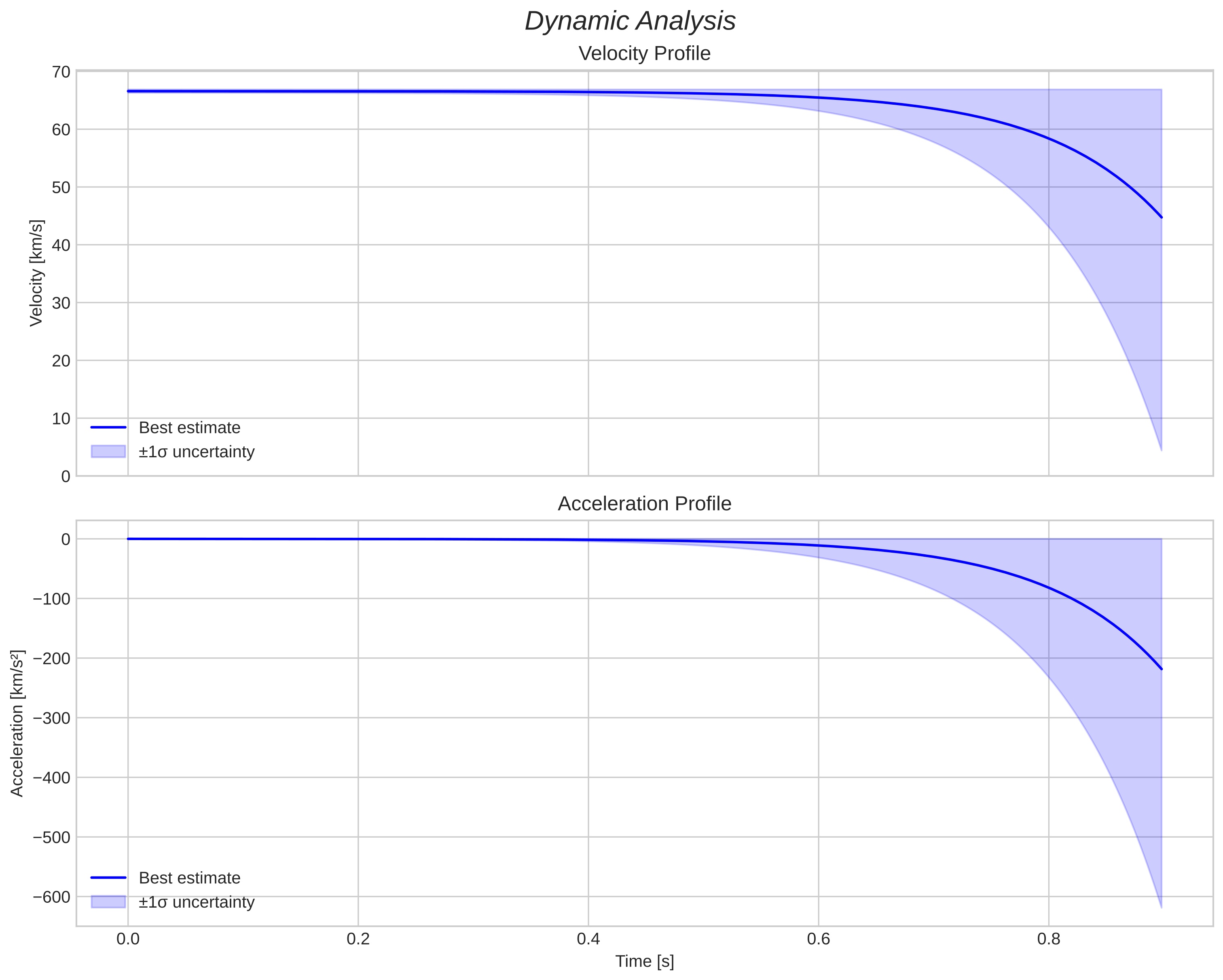 speed and acceleration