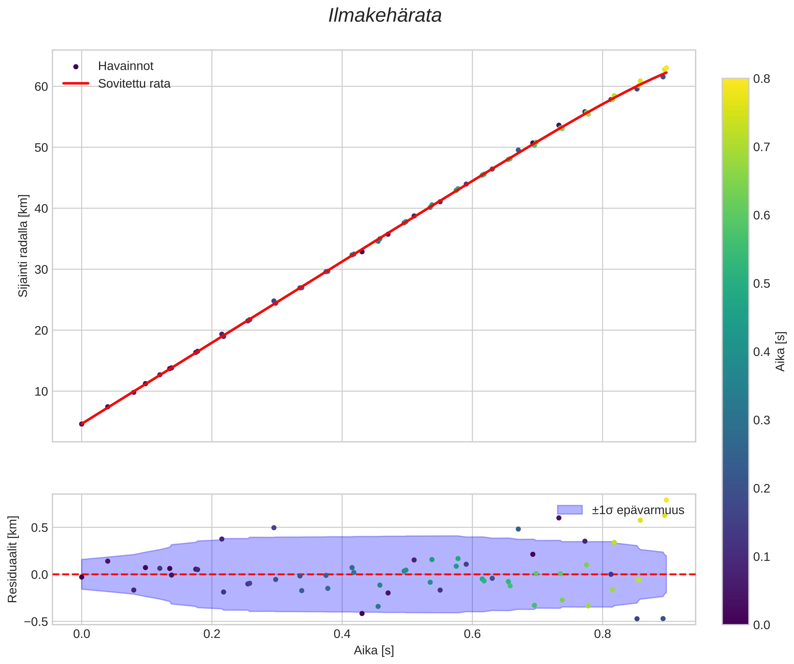 position vs time