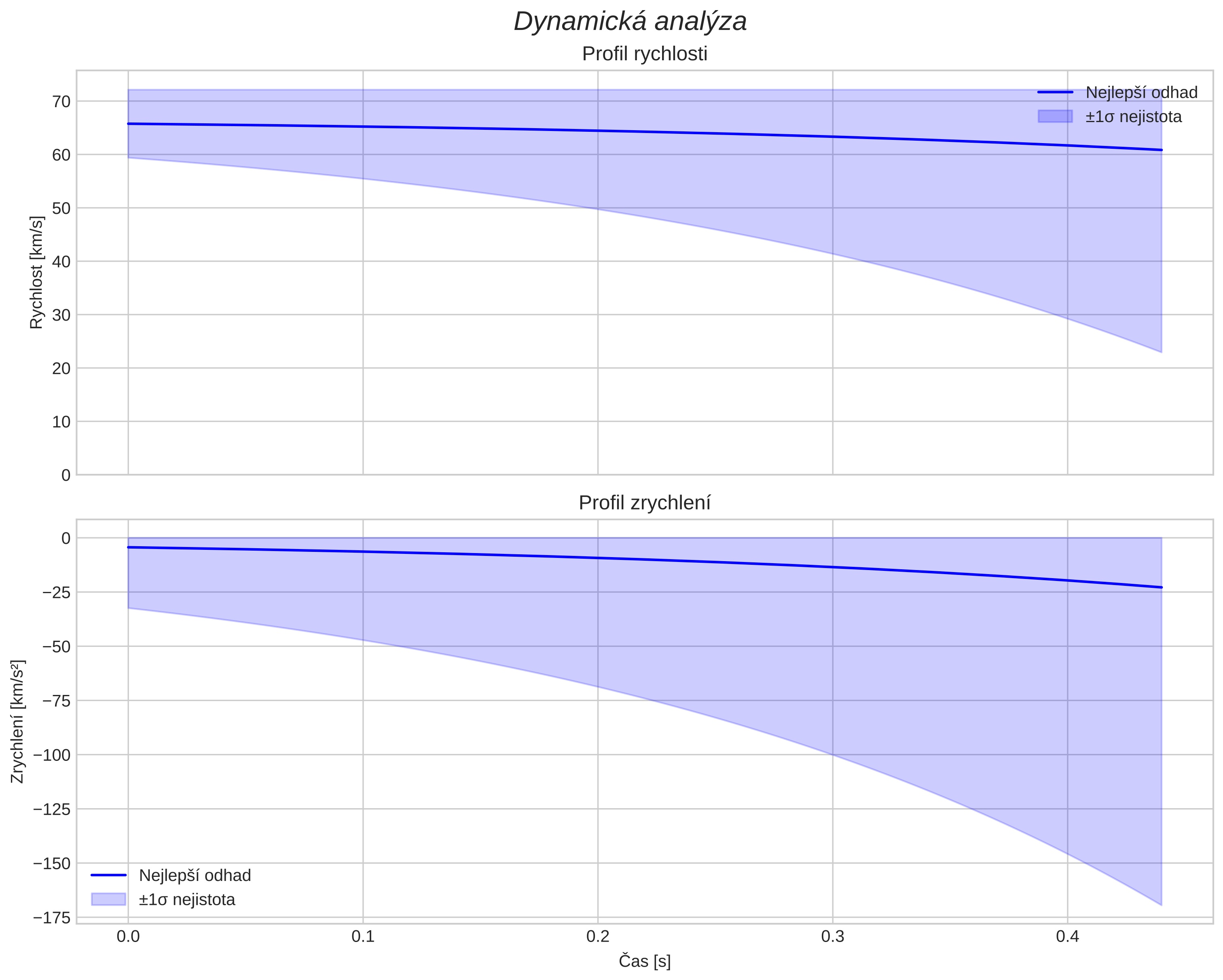 speed and acceleration