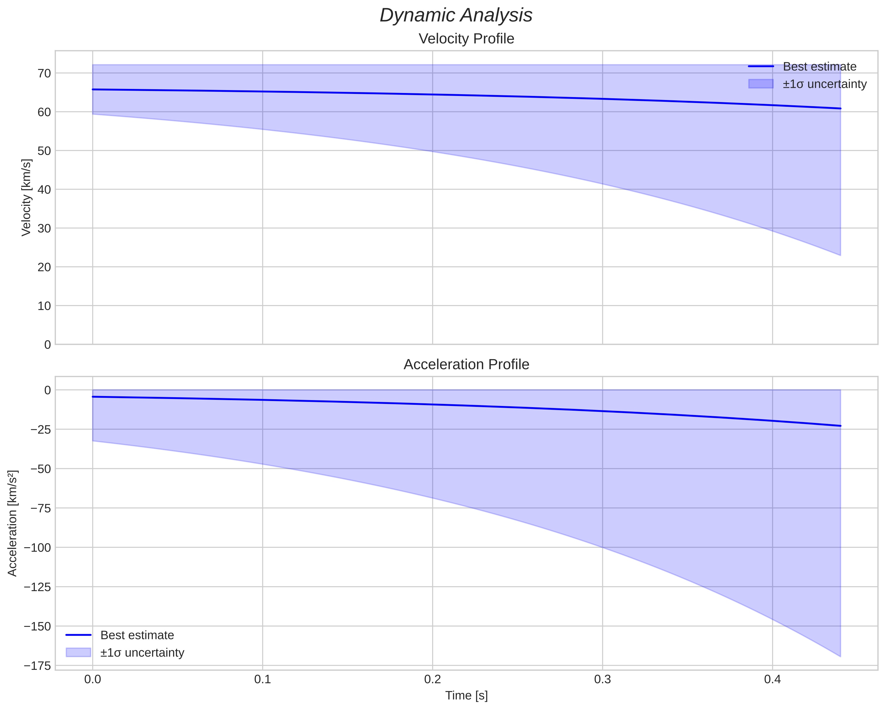 speed and acceleration