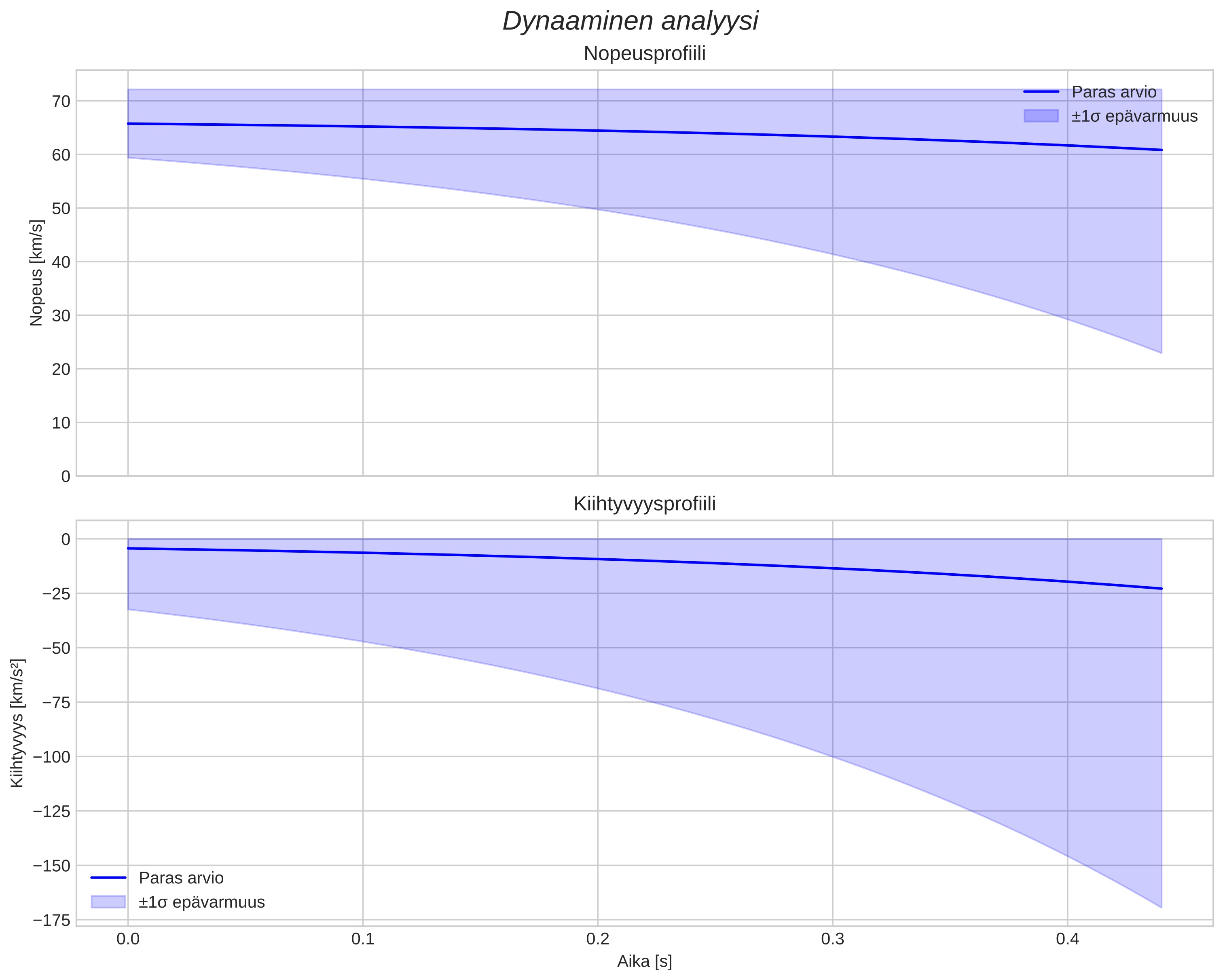 speed and acceleration